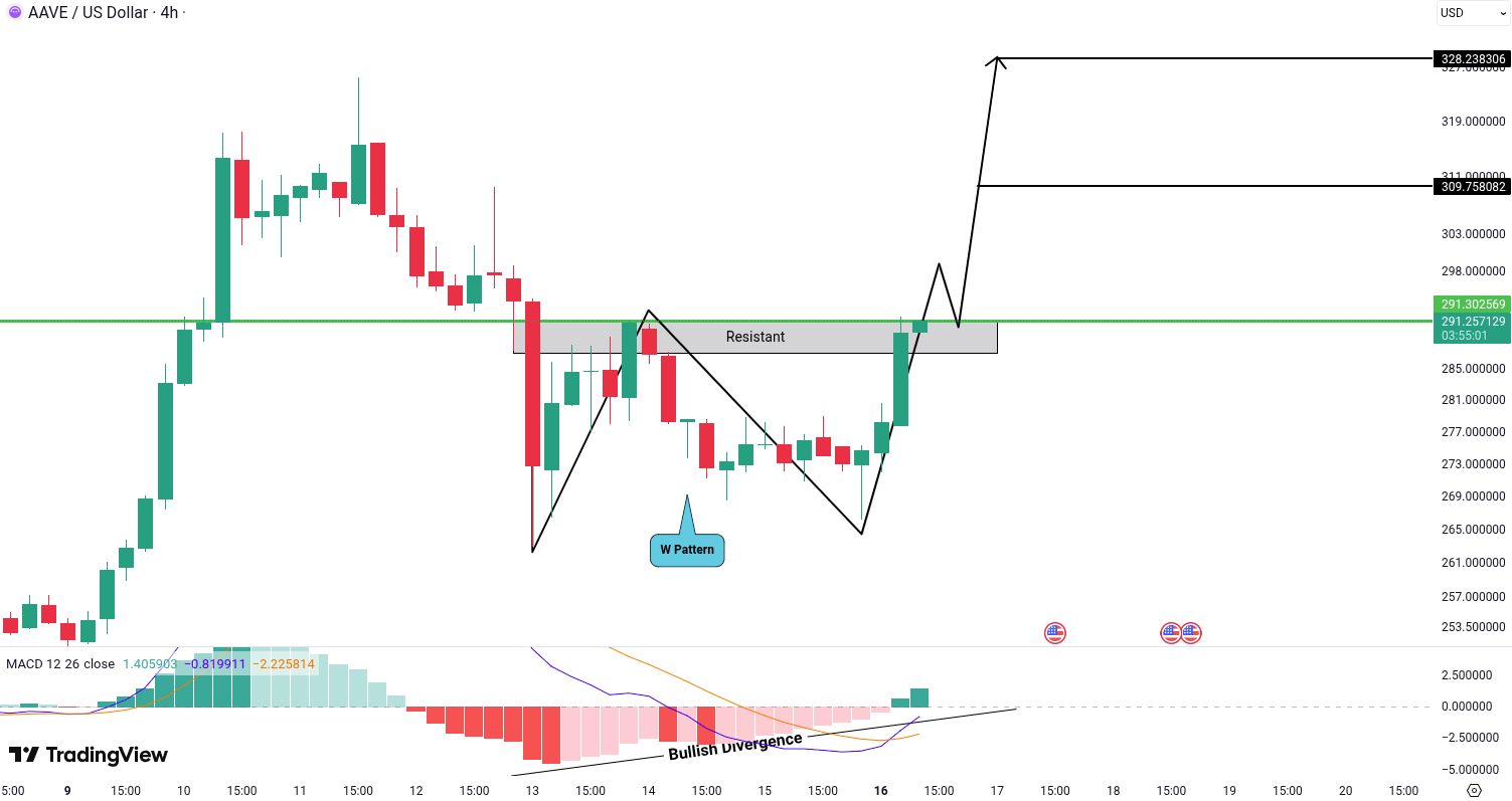 Aave (AAVE) Analysis