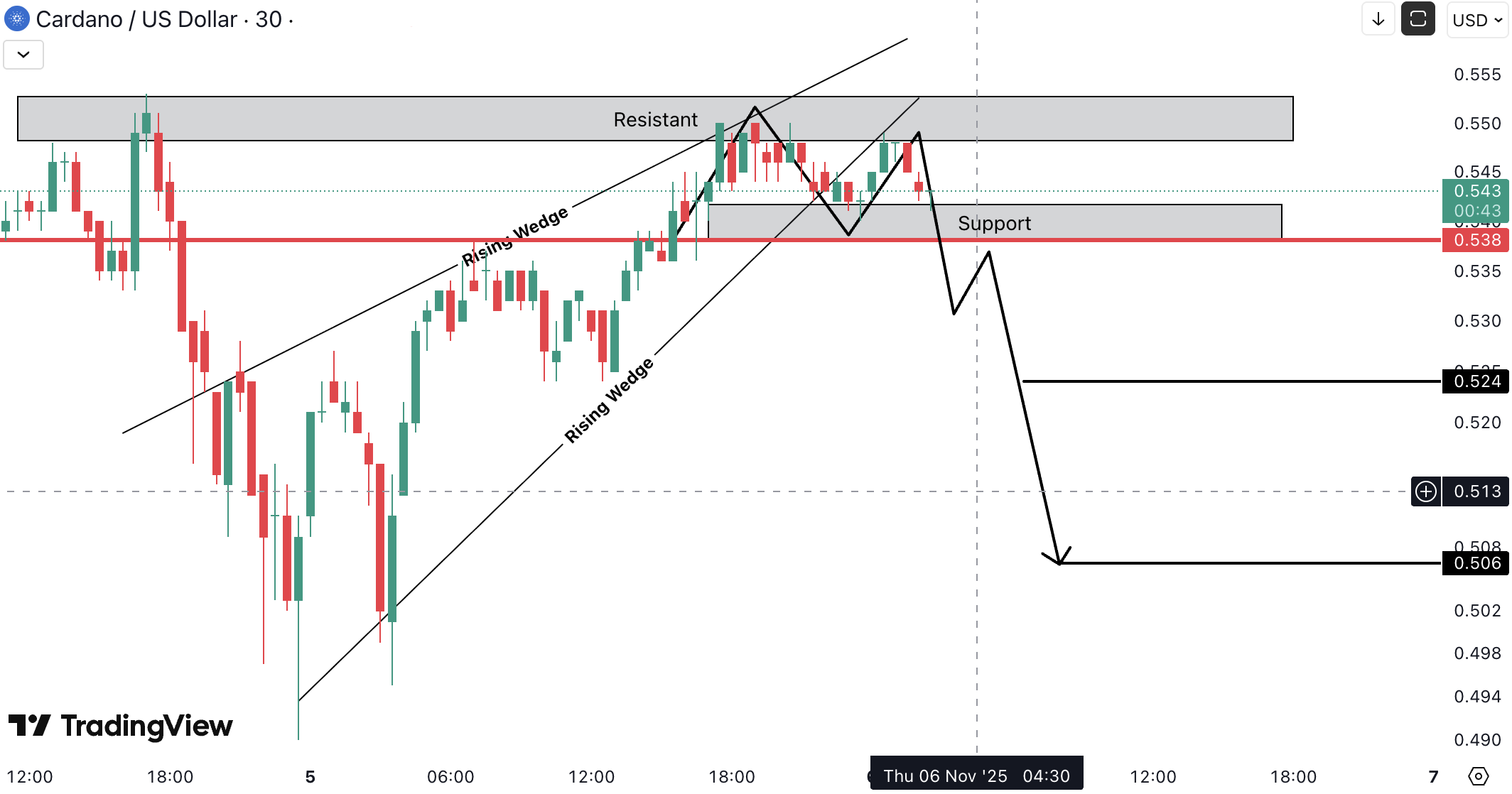 Cardano (ADA) Analysis