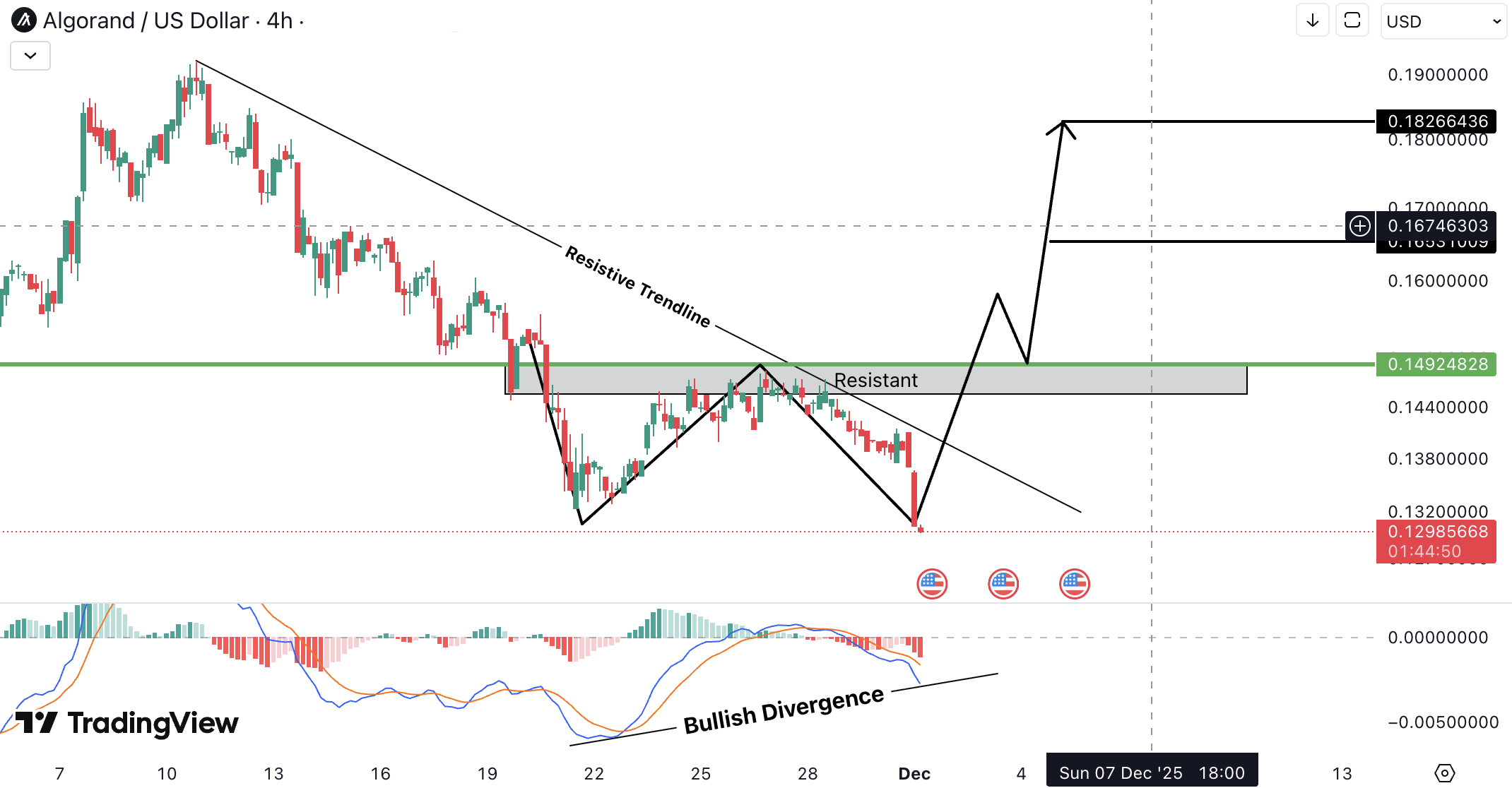 Analiza Algorand (ALGO)