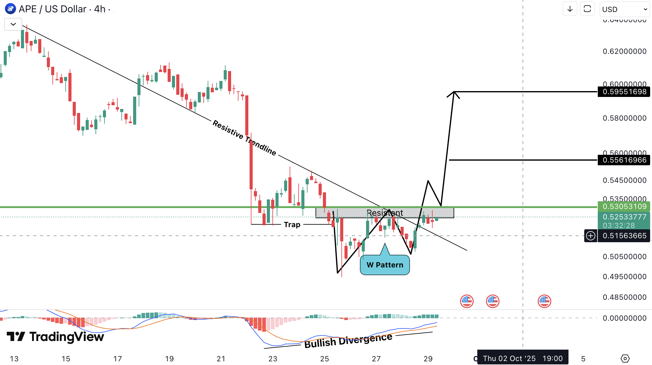 ApeCoin (APE) Analysis