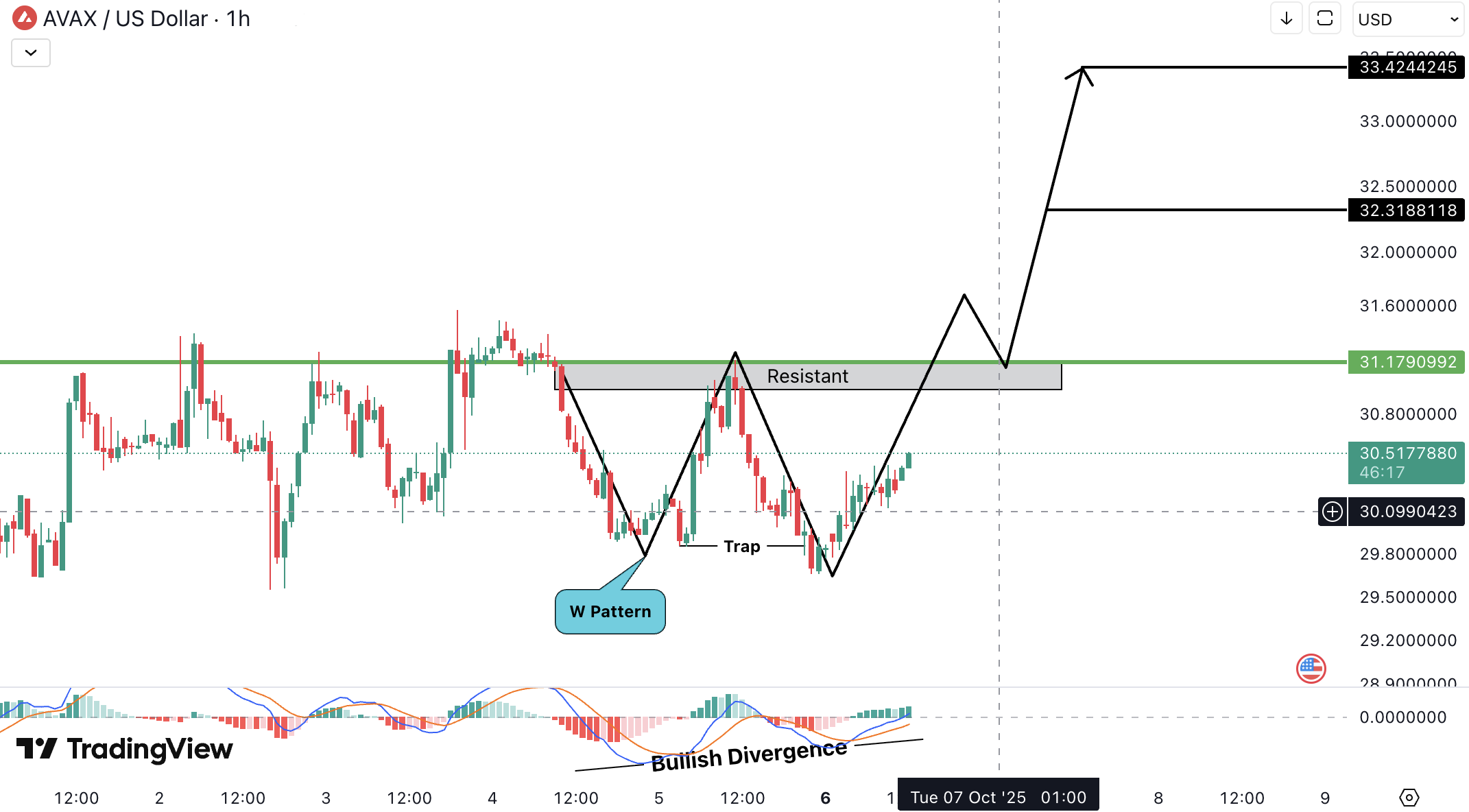 Analiza Avalanche (AVAX)
