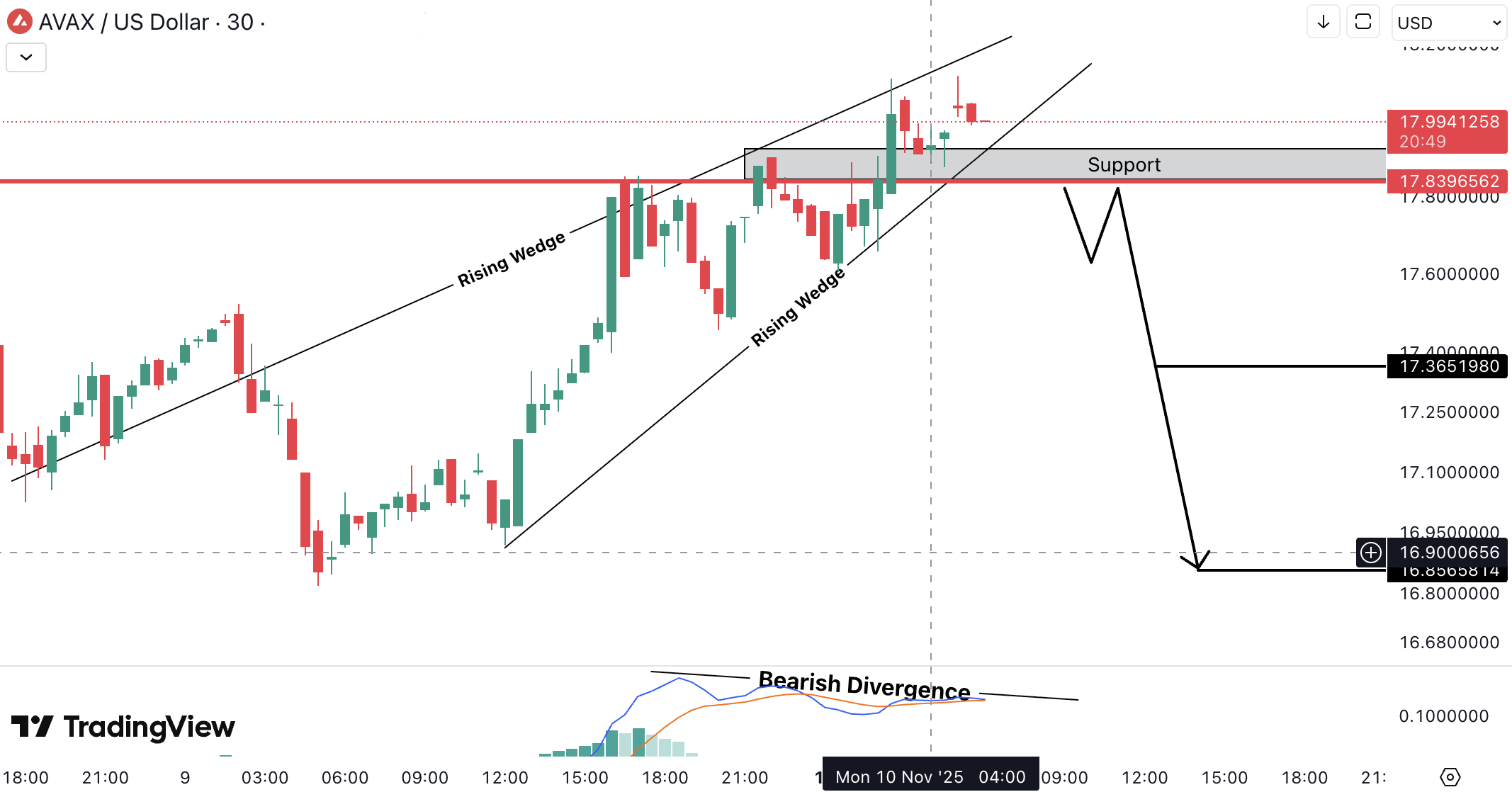 Avalanche (AVAX) Analysis