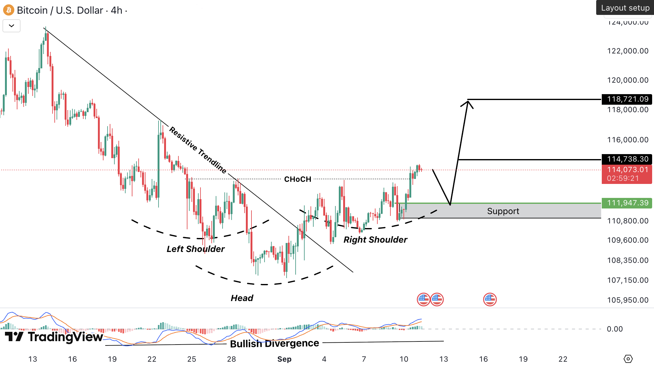 Bitcoin (BTC) Analysis