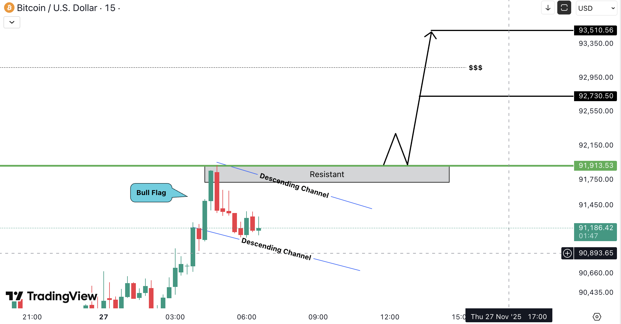 Bitcoin (BTC) Analysis