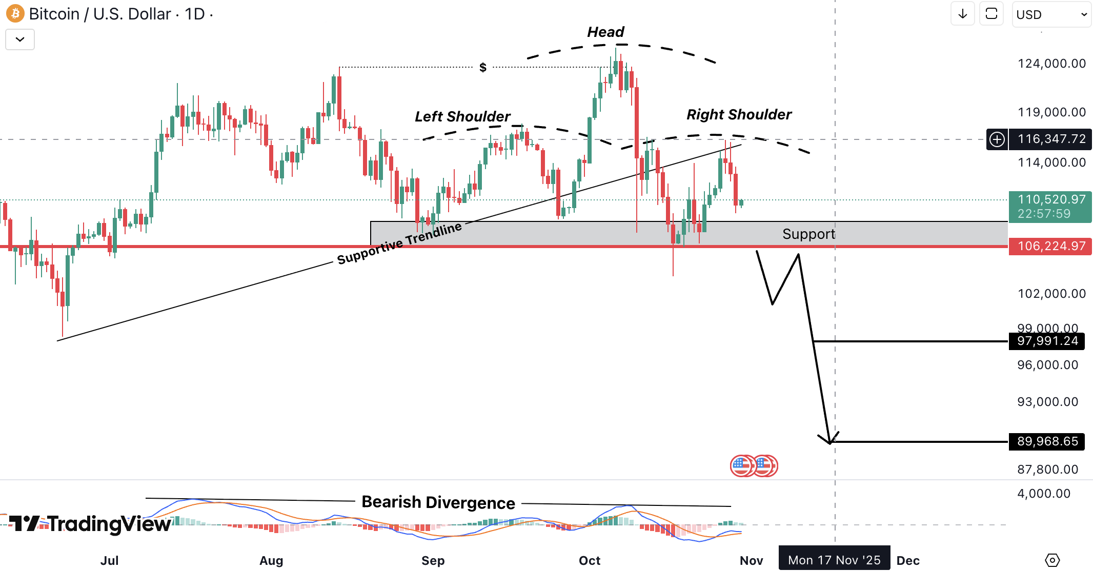 Bitcoin (BTC) Analysis