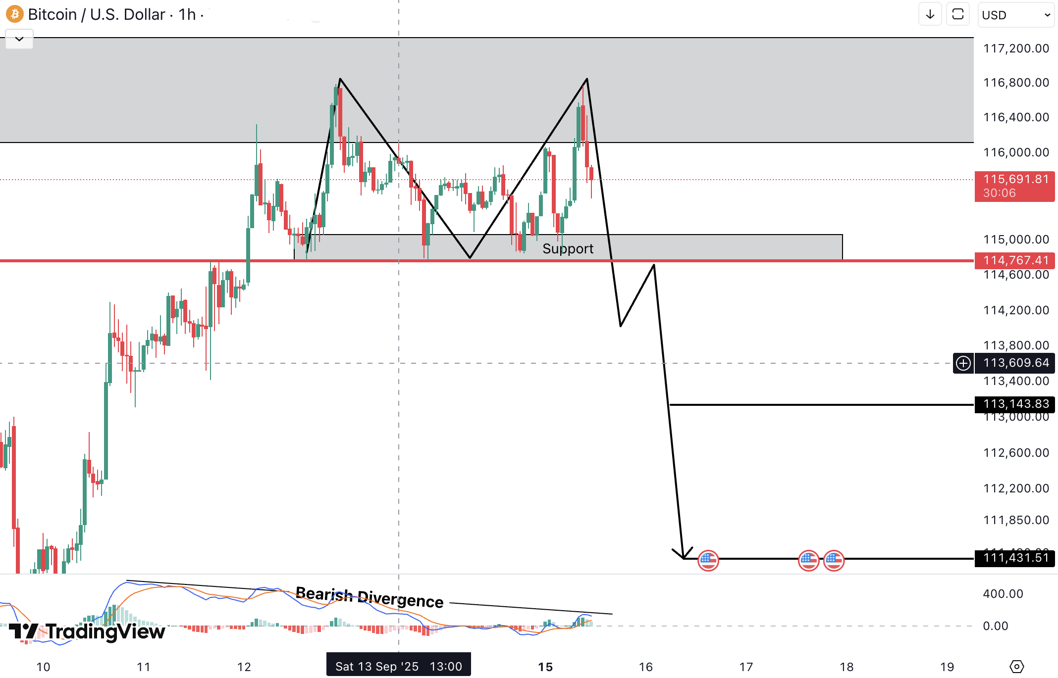 Bitcoin (BTC) Analysis