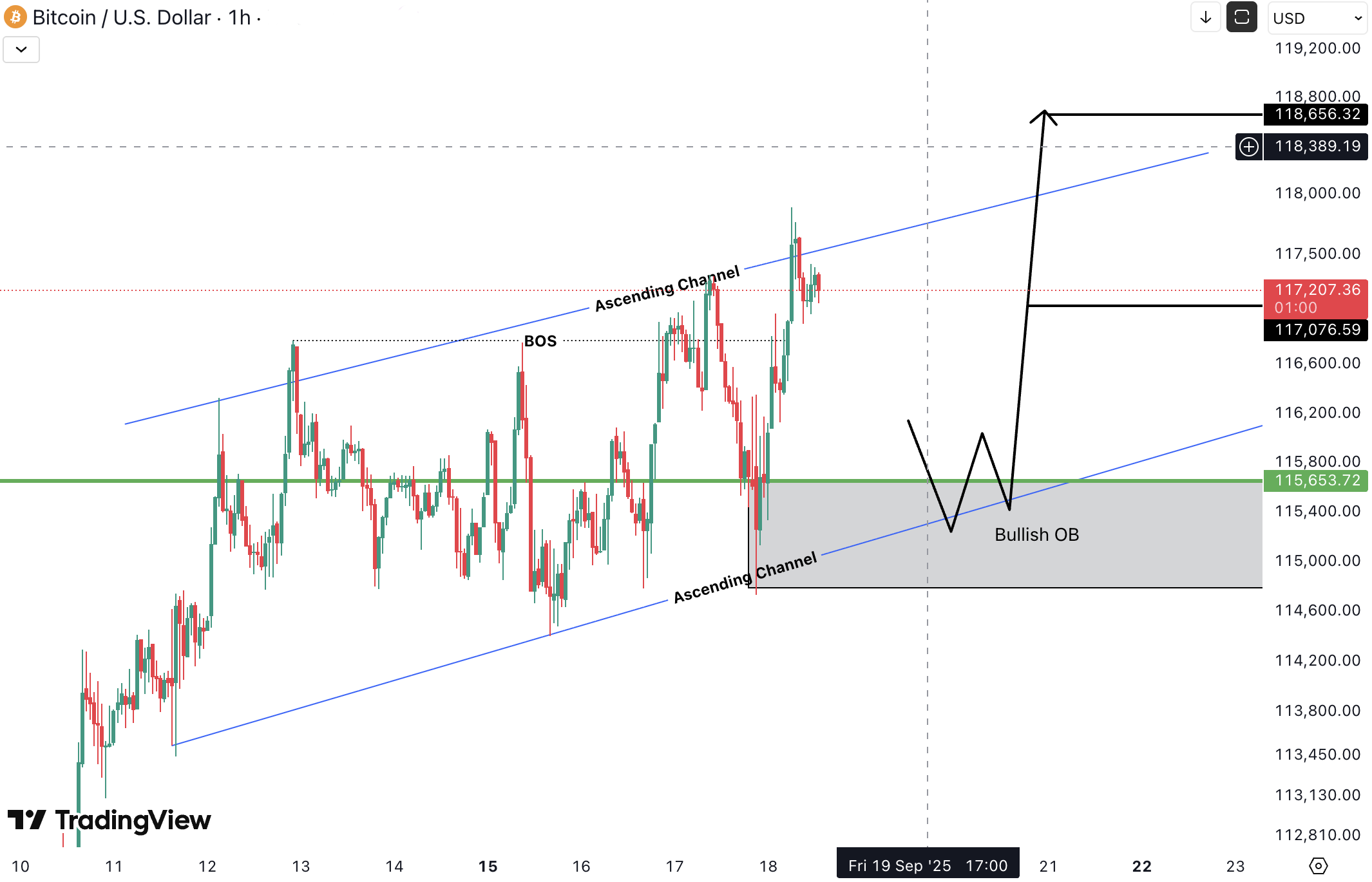 Analiza Bitcoin (BTC)