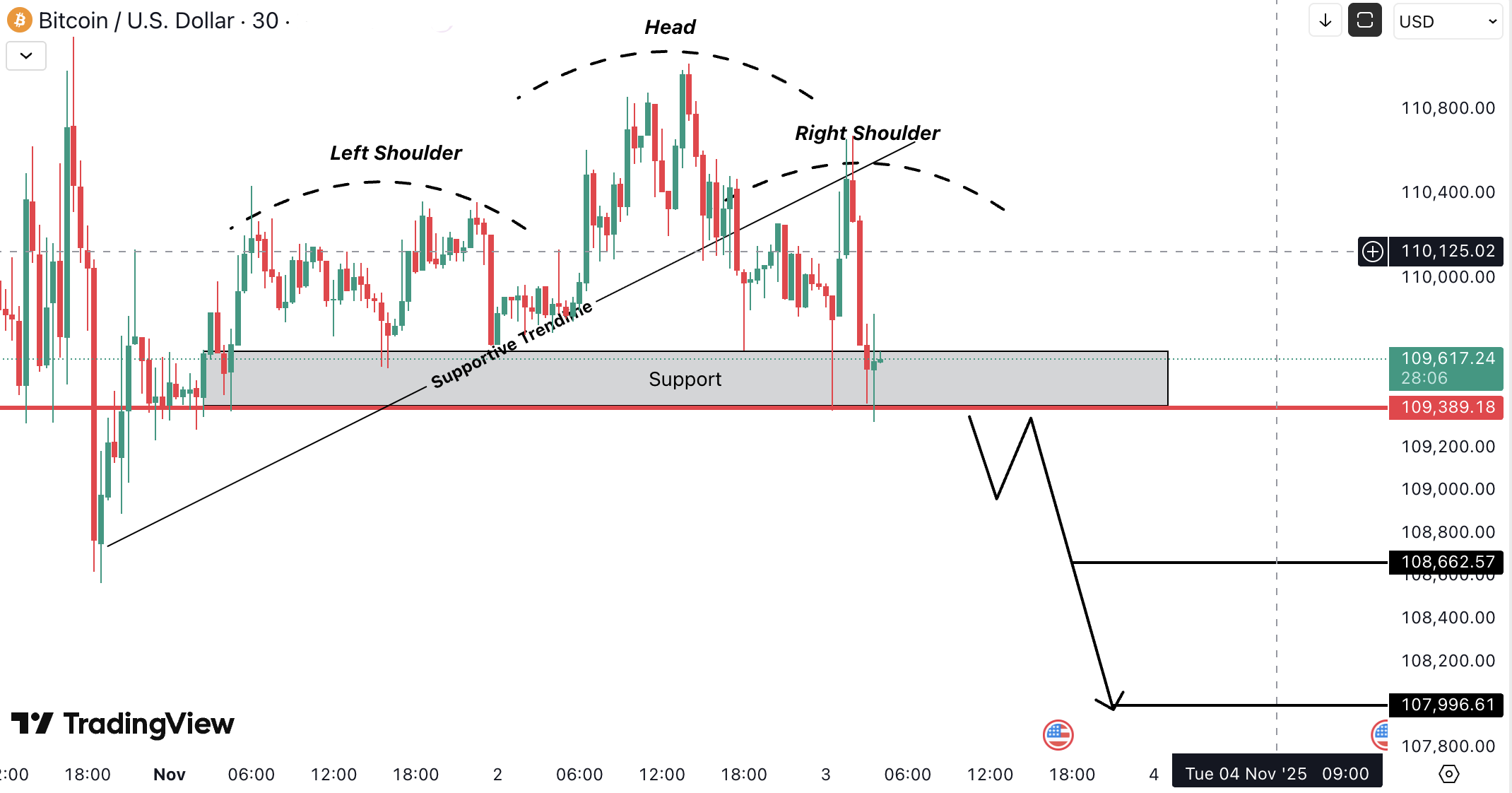 Bitcoin (BTC) Analysis