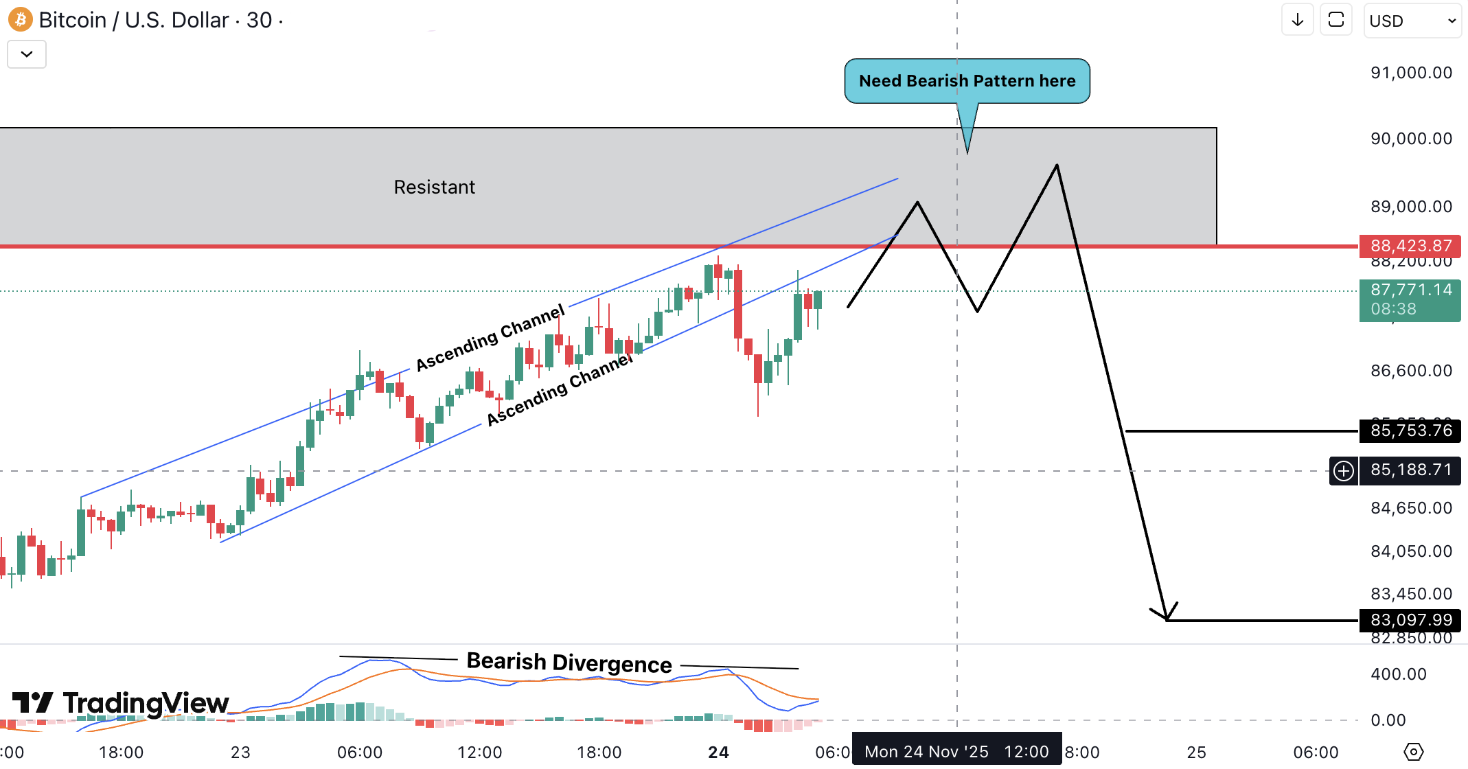 Analiza Bitcoin (BTC)