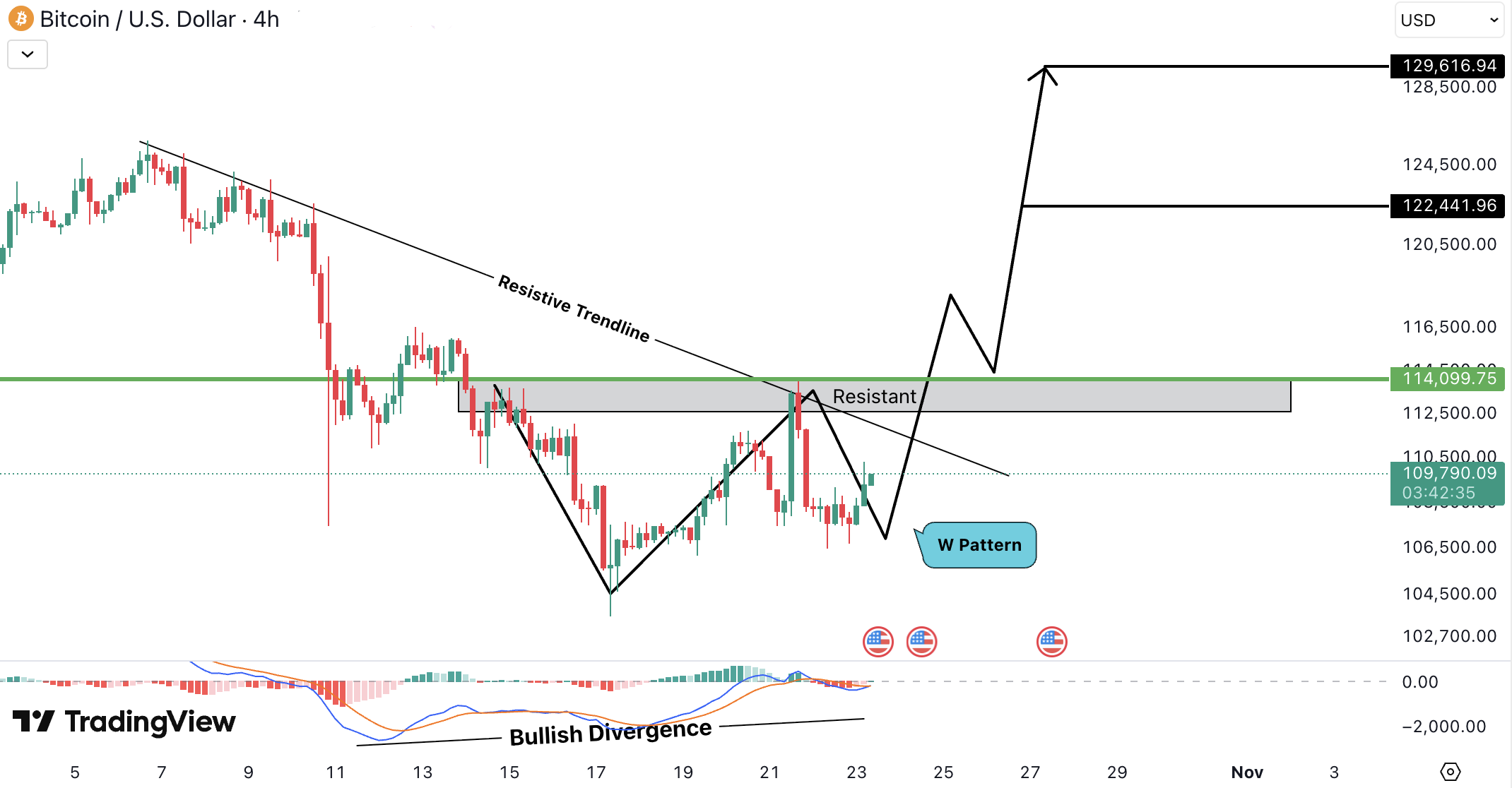 Analiza Bitcoin (BTC)