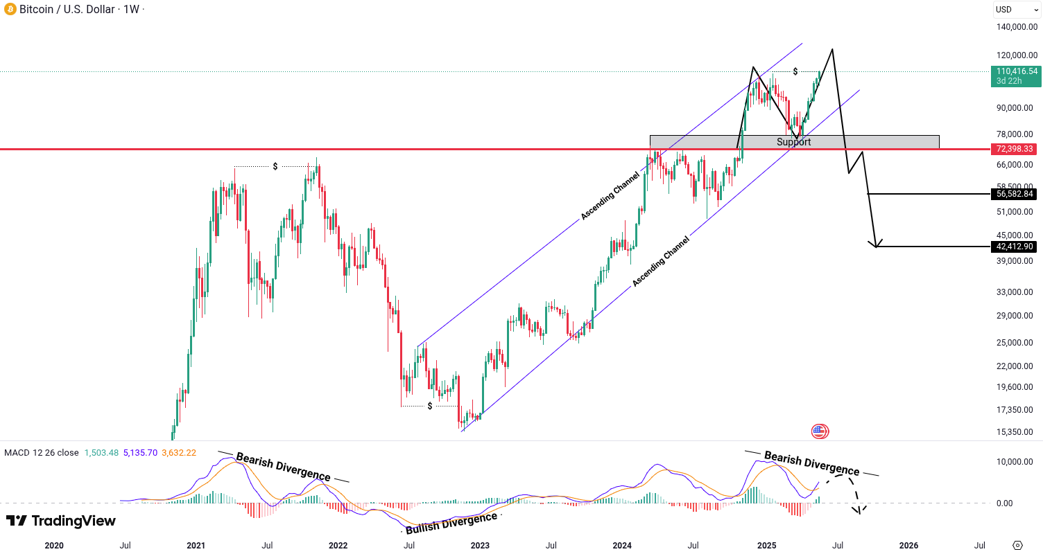 Bitcoin (BTC) Analysis
