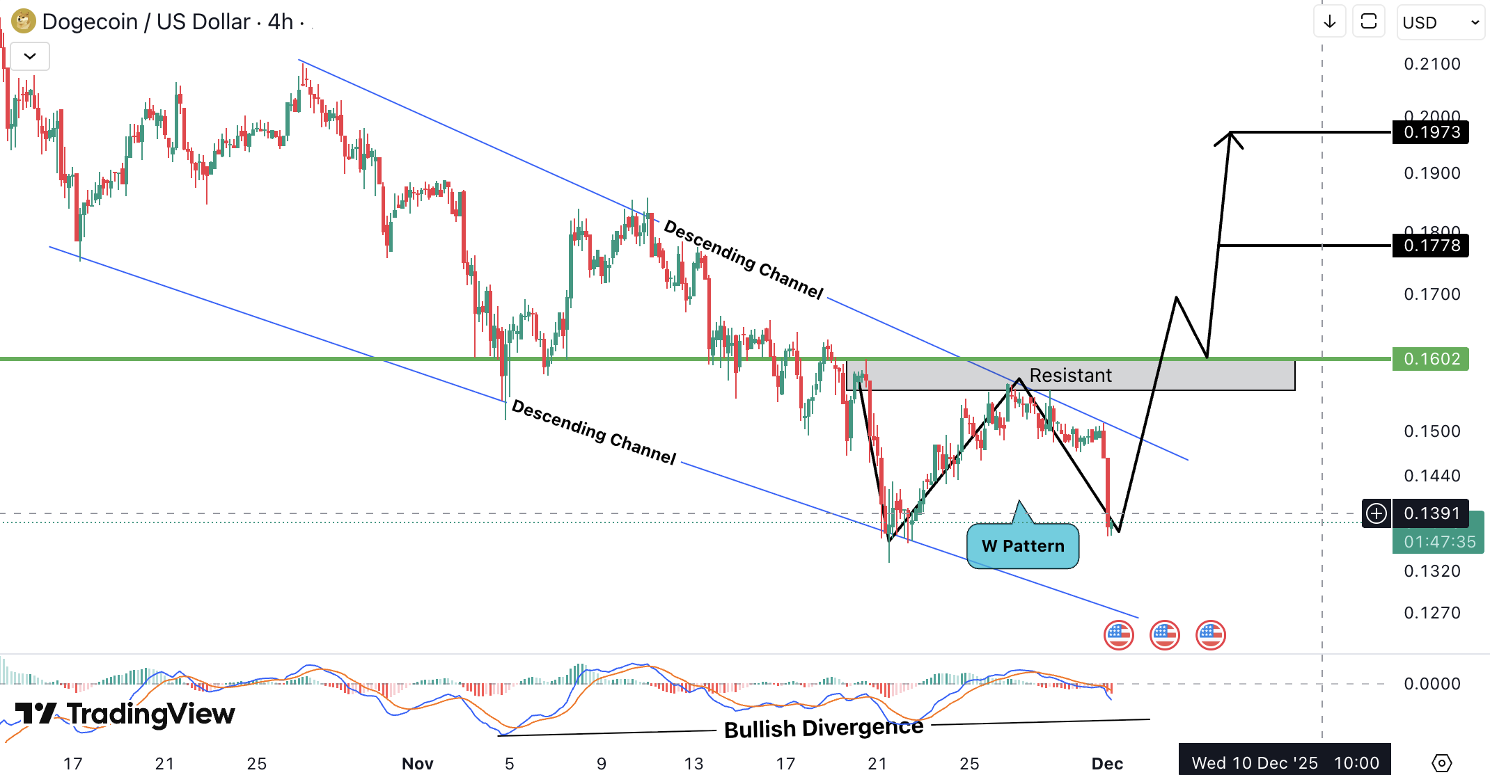 Analiza Dogecoin (DOGE)