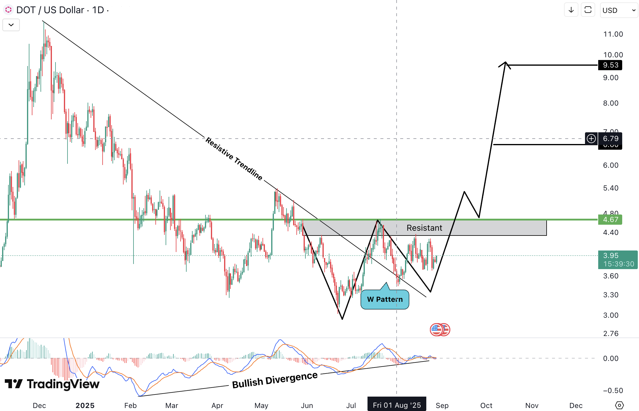 Polkadot (DOT) Analysis