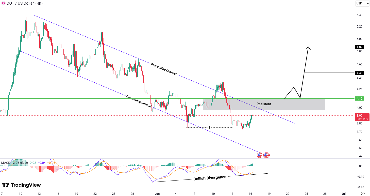 Analiza Polkadot (DOT)