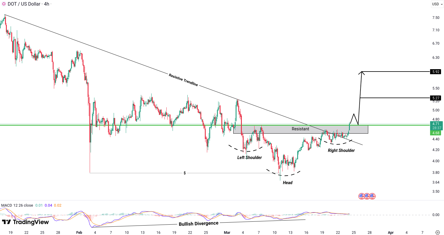 Polkadot (DOT) Analysis