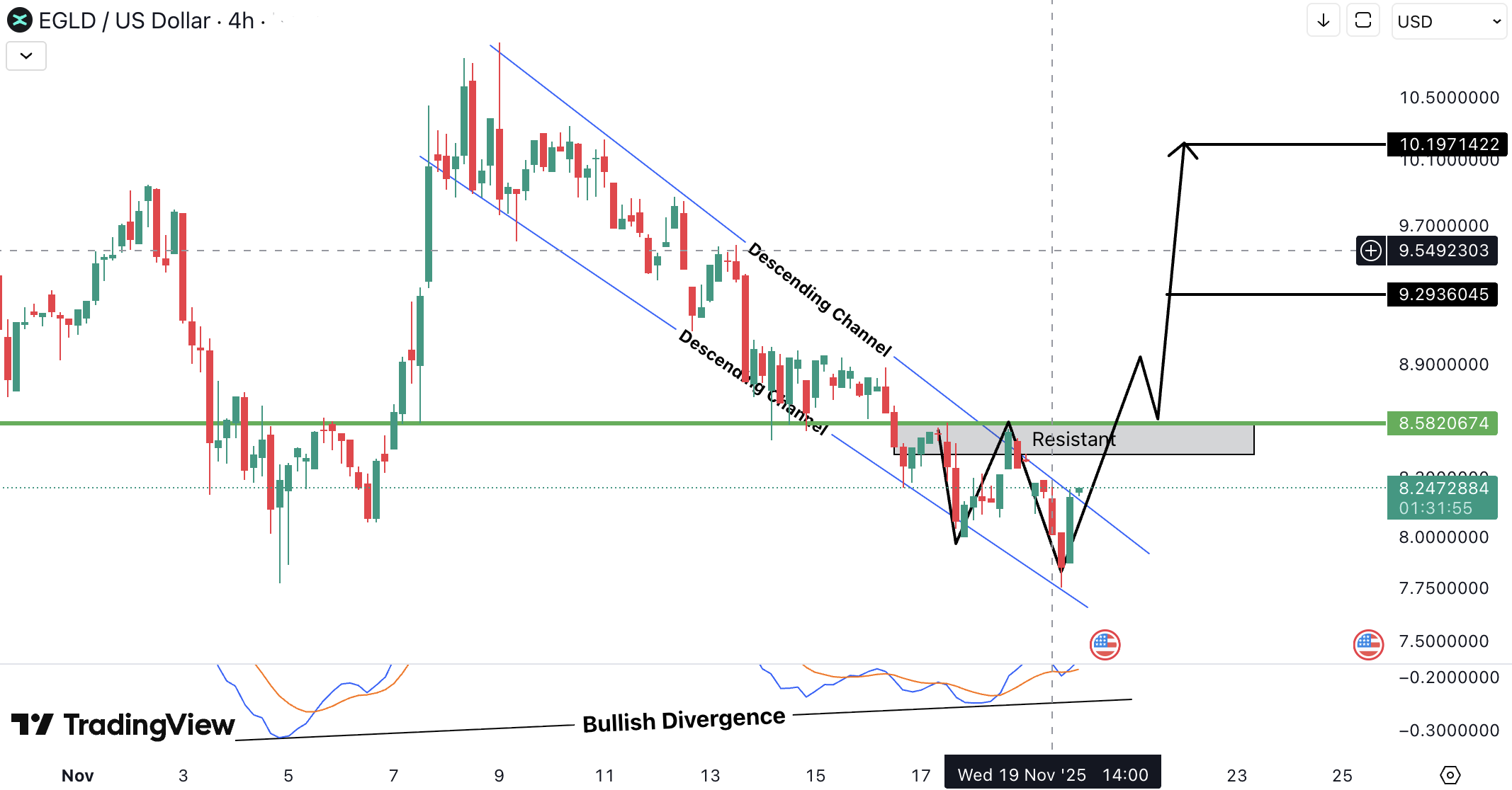 MultiversX Analysis (EGLD)