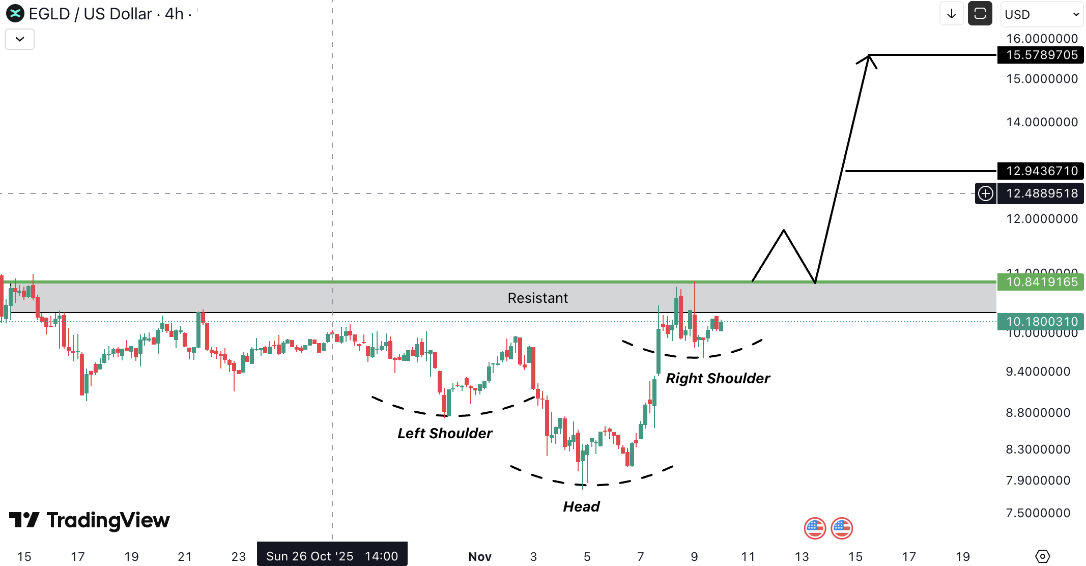 Analiza MultiversX (EGLD)