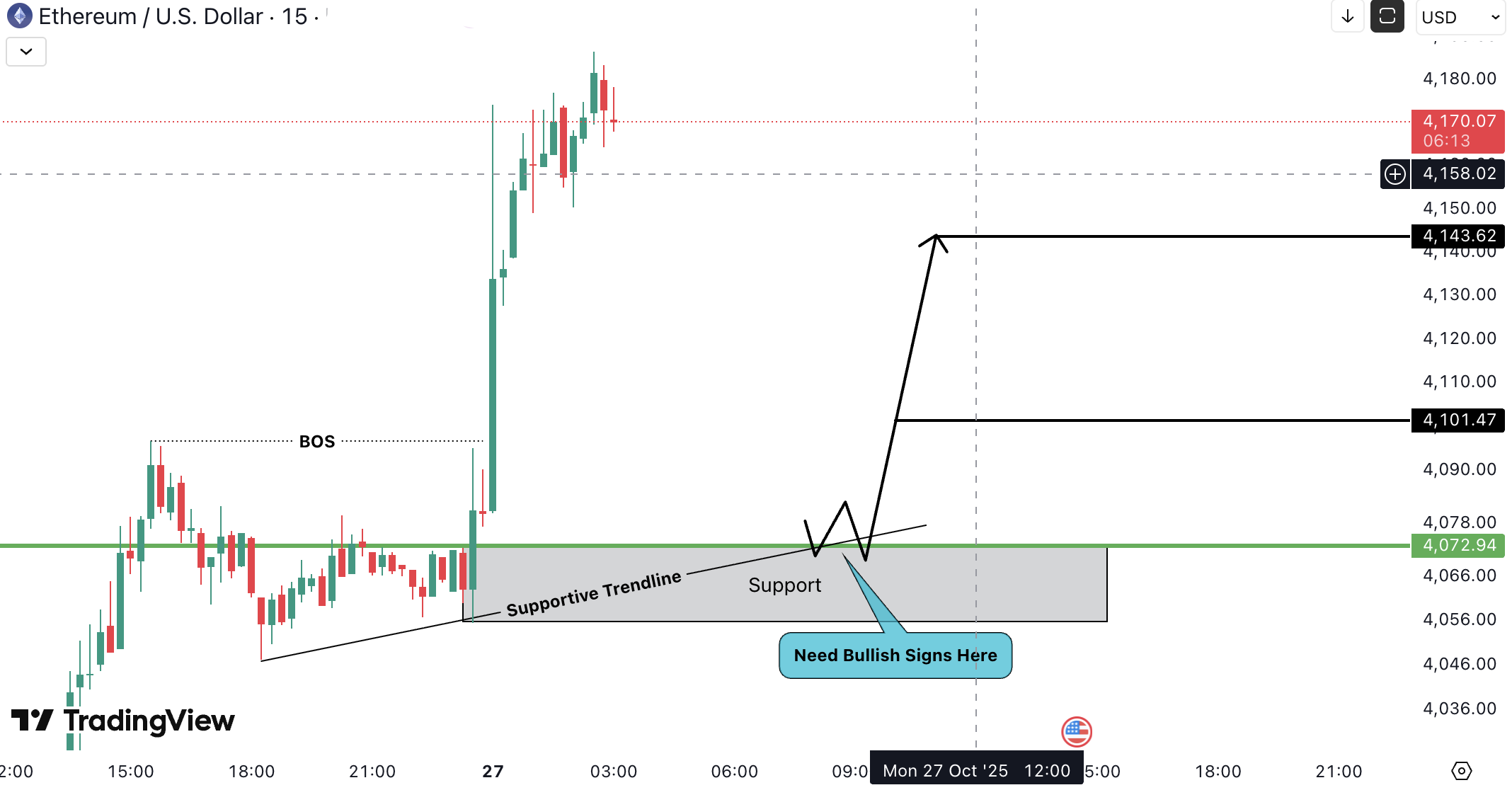 Ethereum (ETH) Analysis