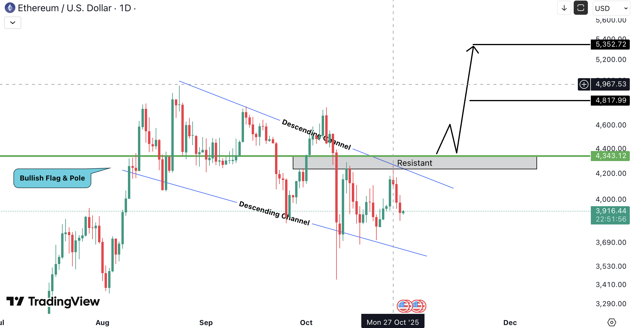 Ethereum (ETH) Analysis