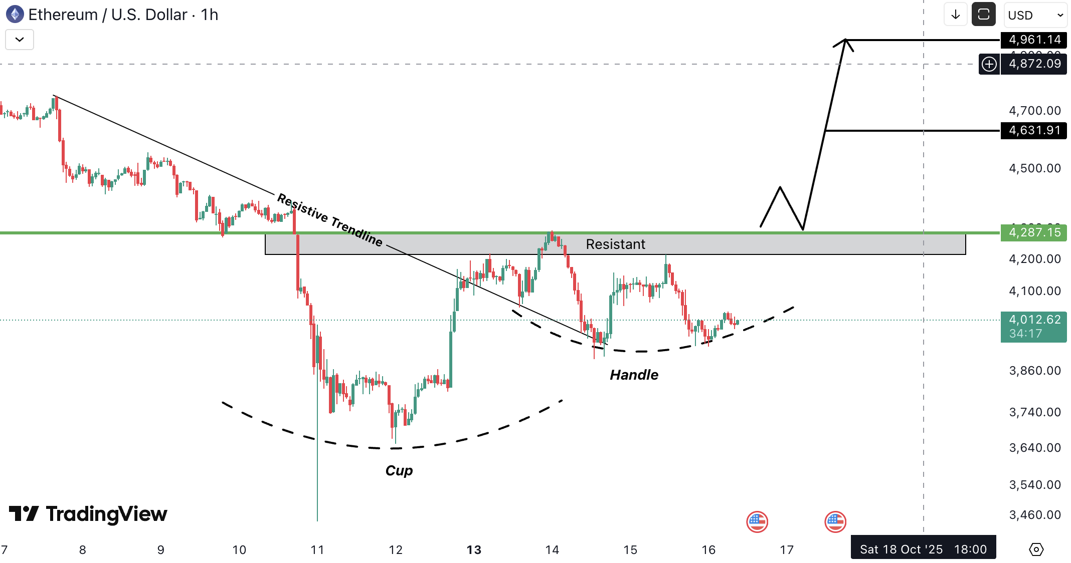 Ethereum (ETH) Analysis