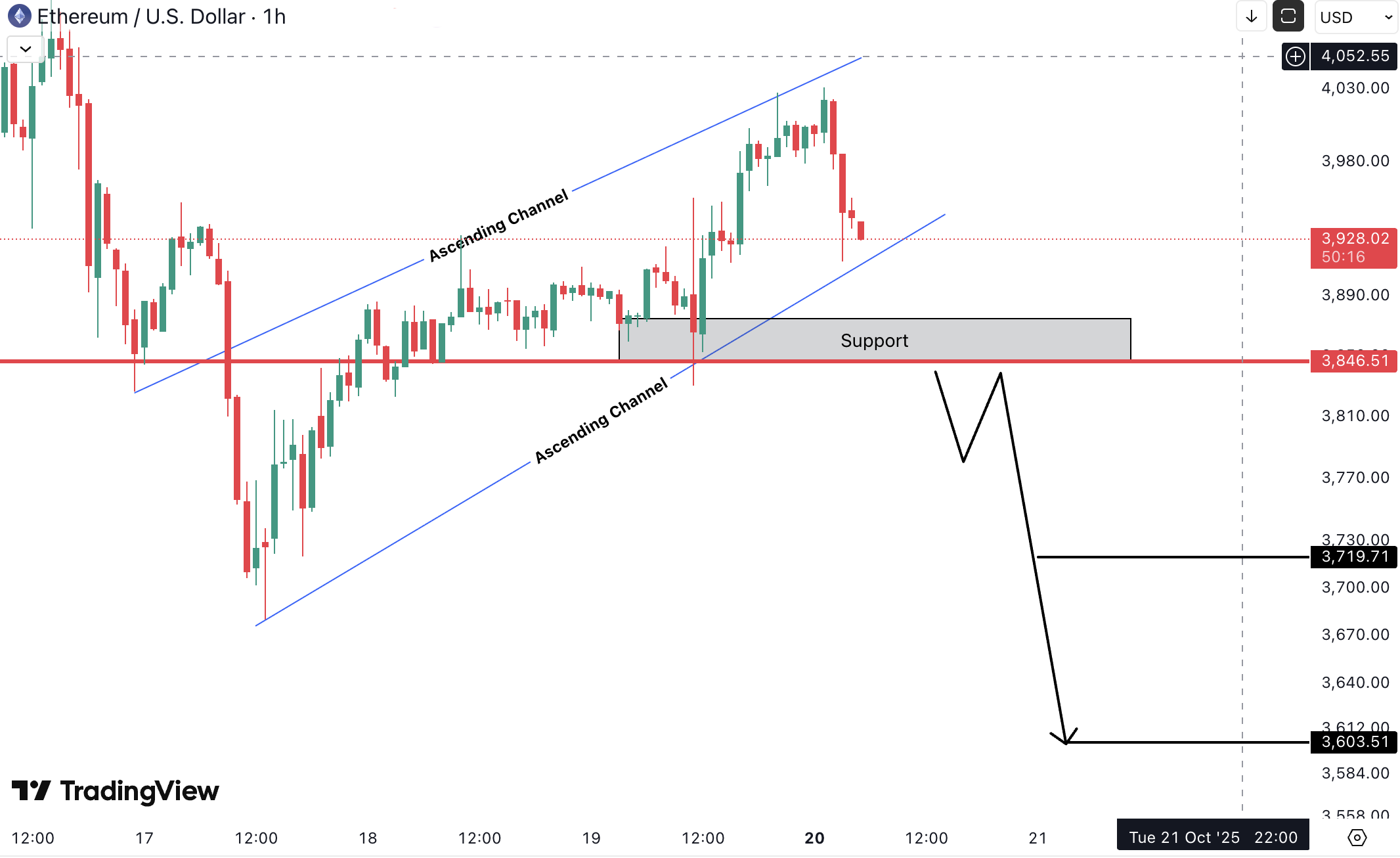 Ethereum (ETH) Analysis