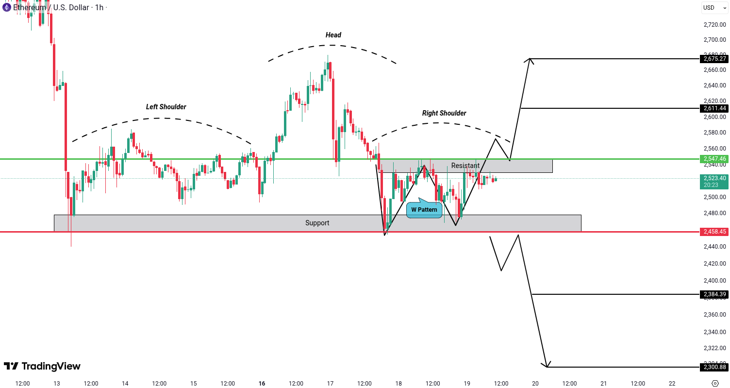 Analiza Ethereum (ETH)