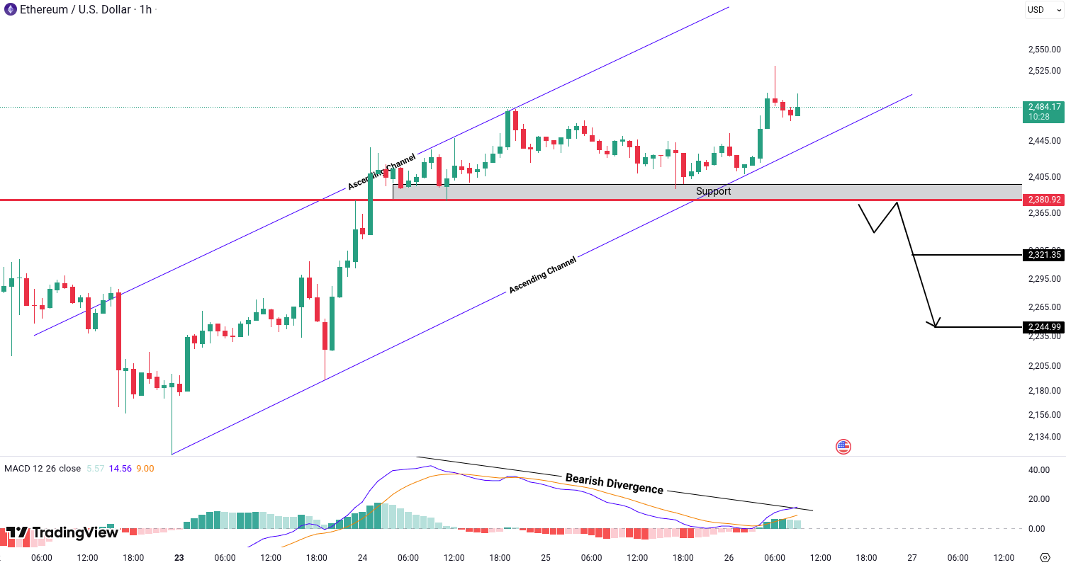 Analiza Ethereum (ETH)