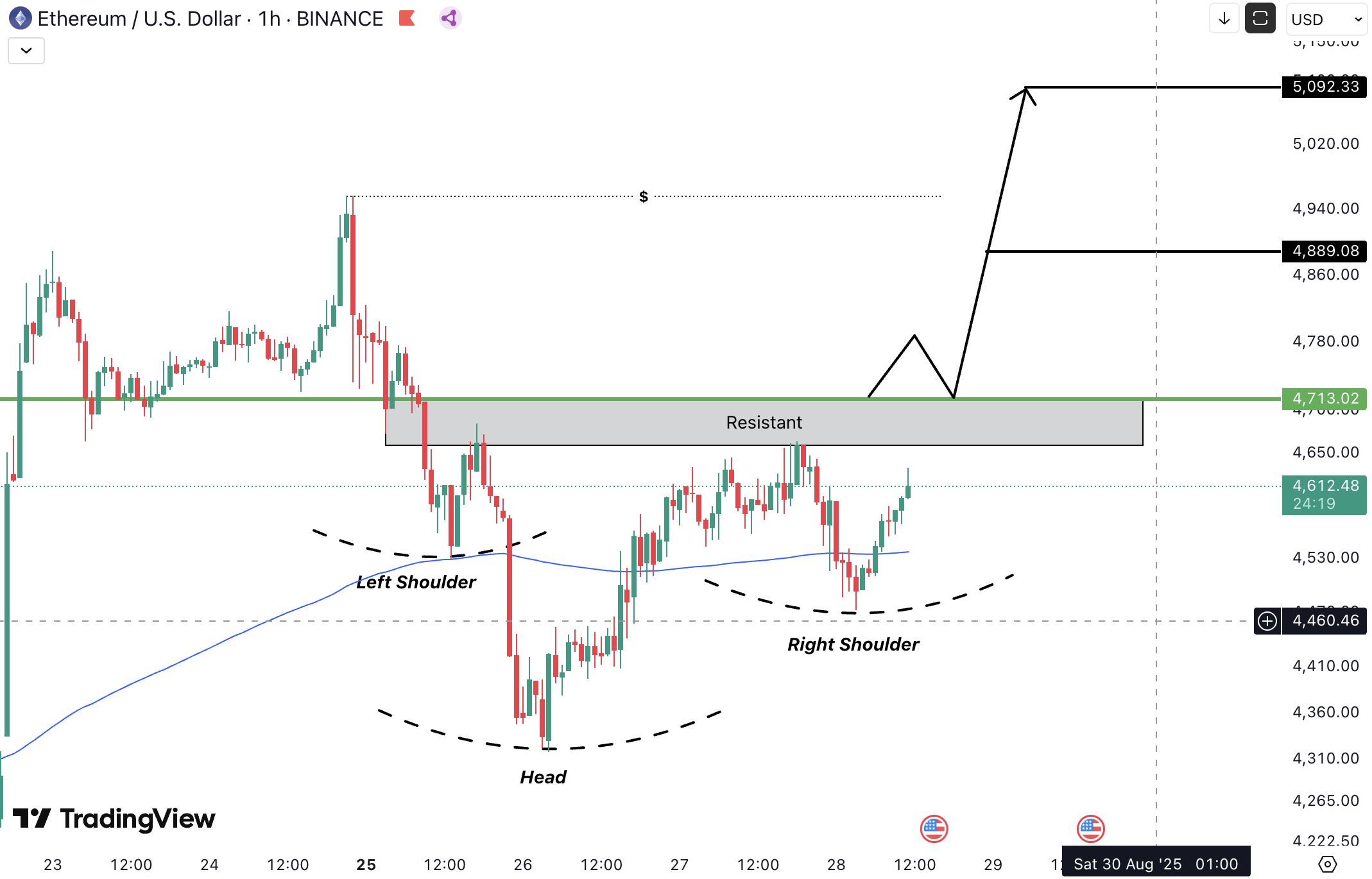 Analiza Ethereum (ETH)