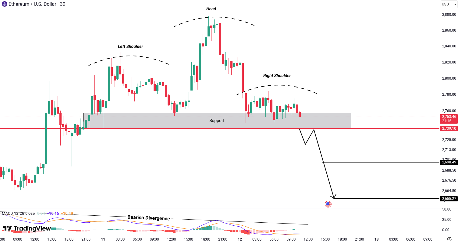 Ethereum (ETH) Analysis