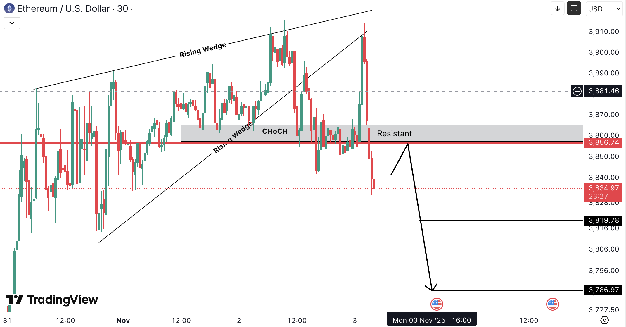 Analiza Ethereum (ETH)