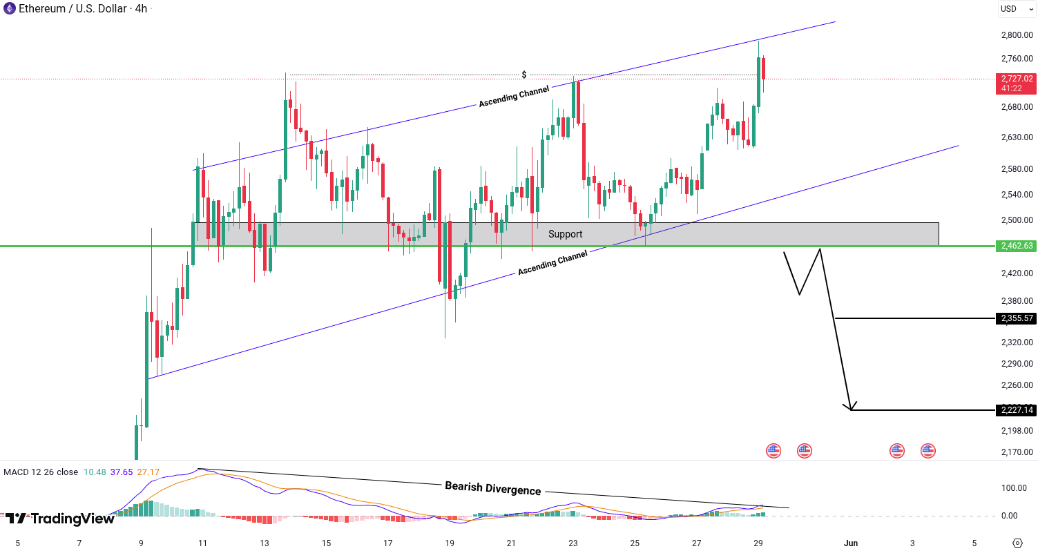 Analiza Ethereum (ETH)