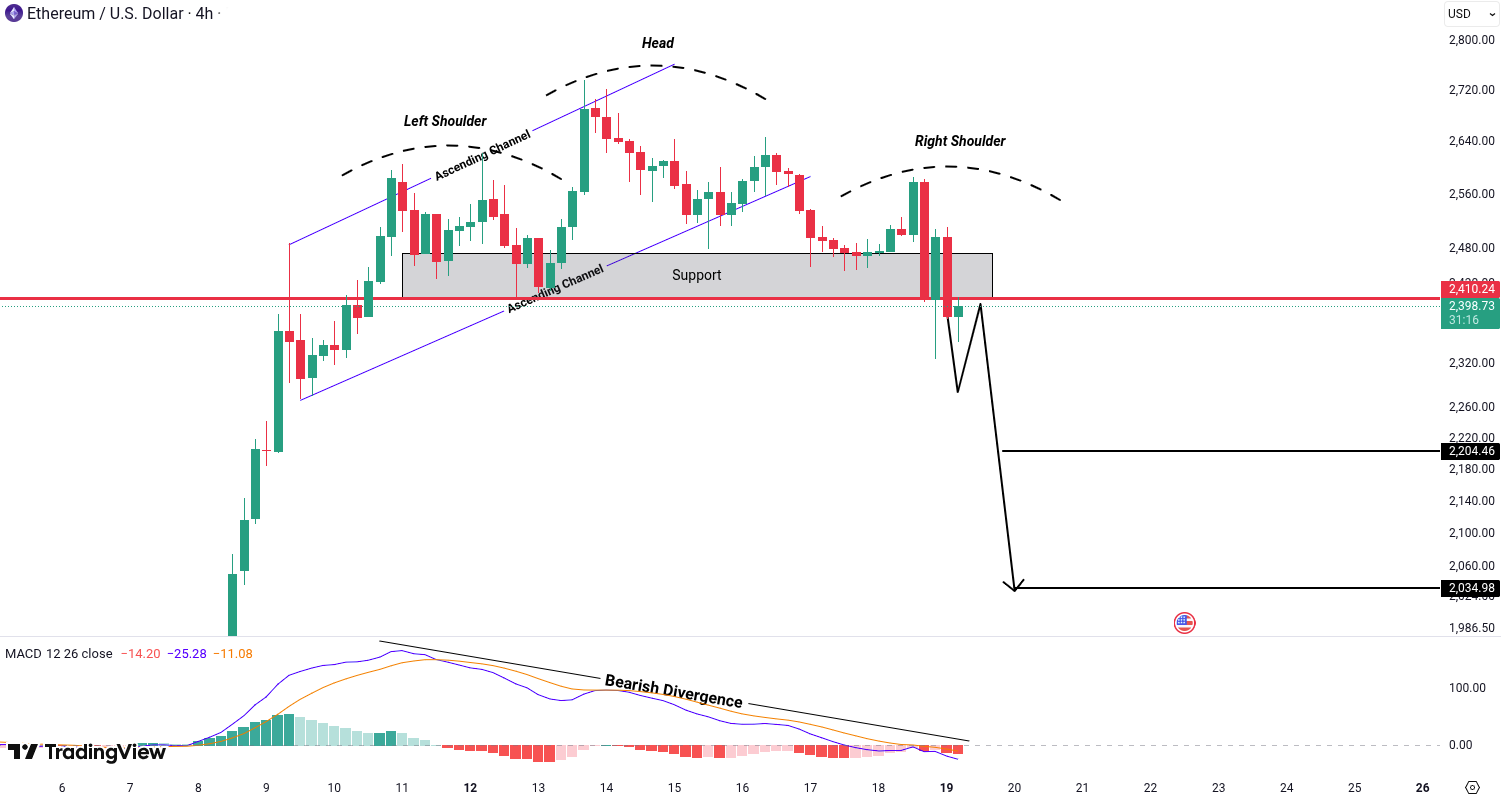 Ethereum (ETH) Analysis