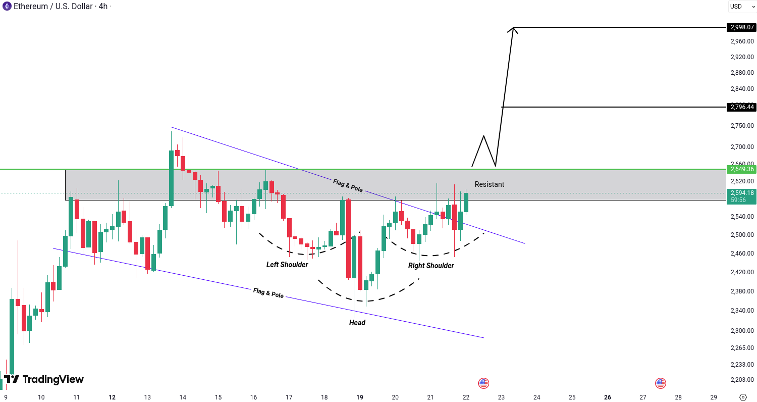 Analiza Ethereum (ETH)