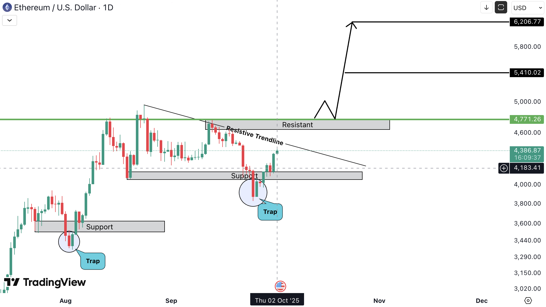 Ethereum (ETH) Analysis
