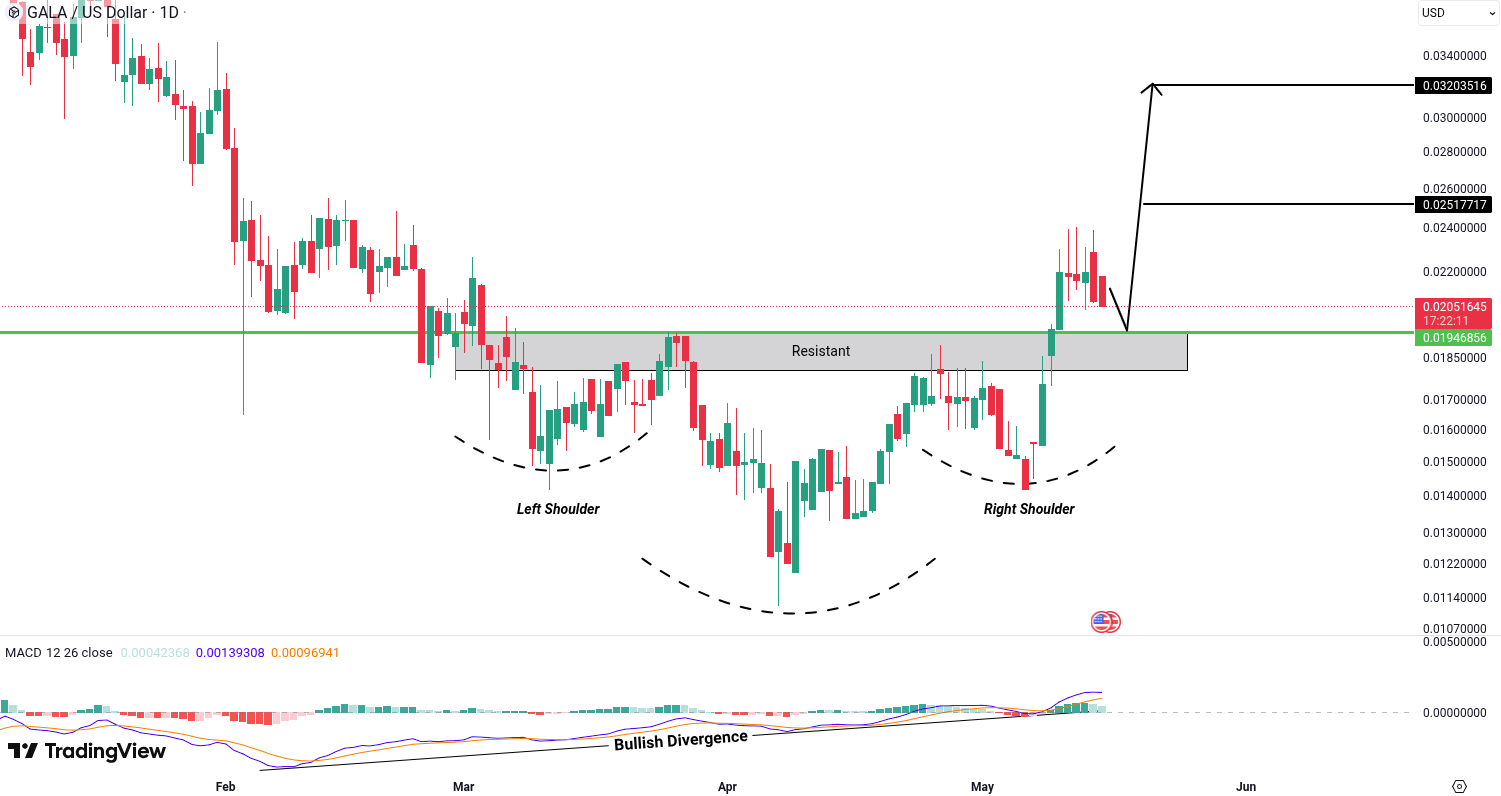 Gala (GALA) Analysis