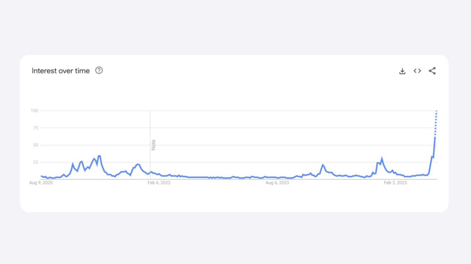 Google Trends: alt season search interest plunges 50%