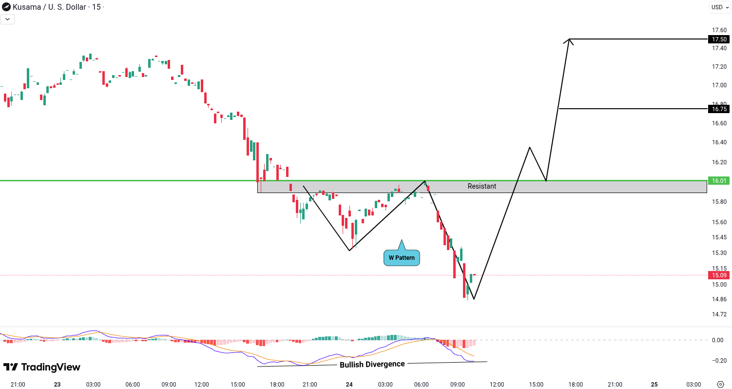 Kusama (KSM) Analysis