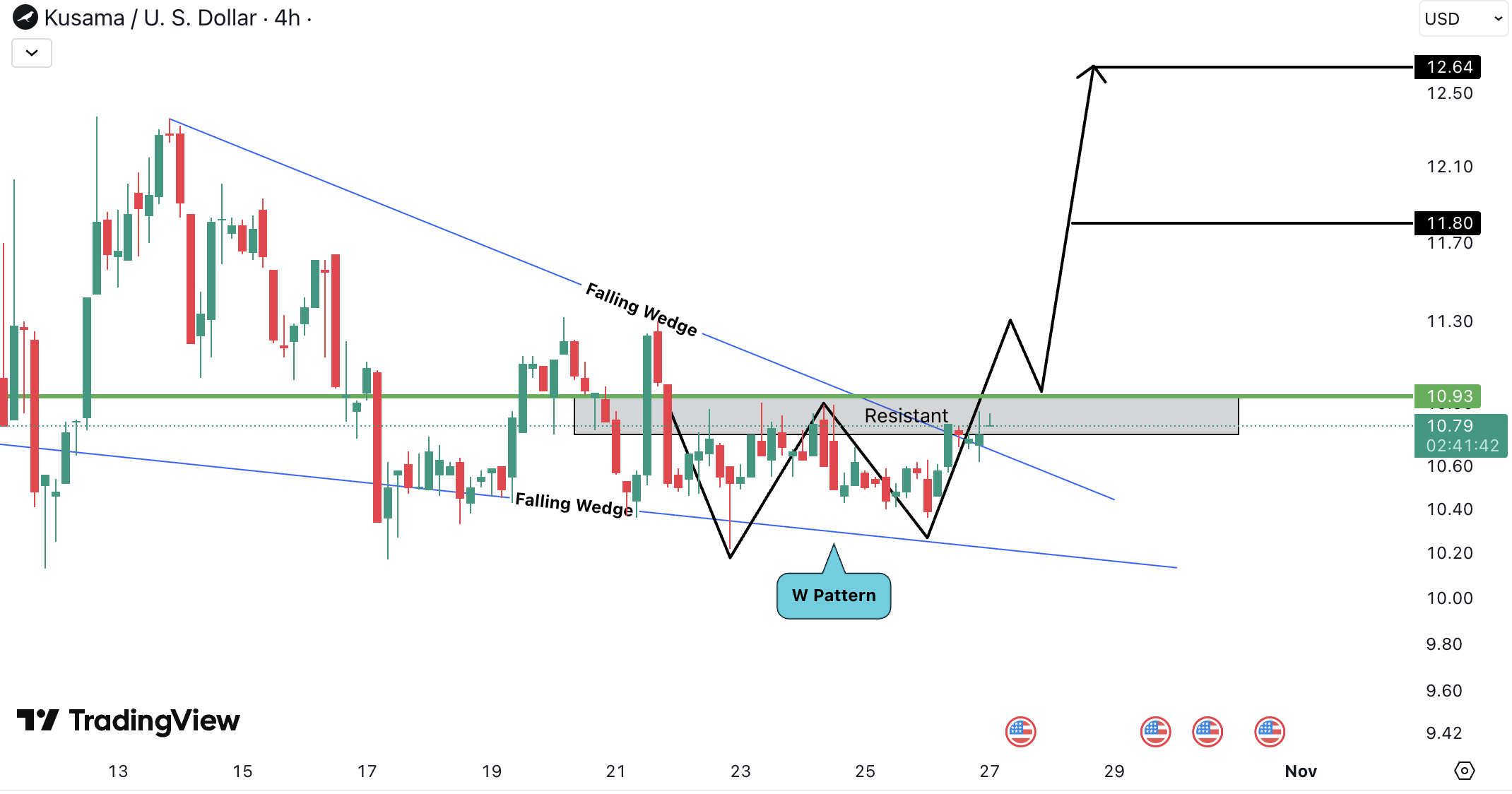 Analiza Kusama (KSM)