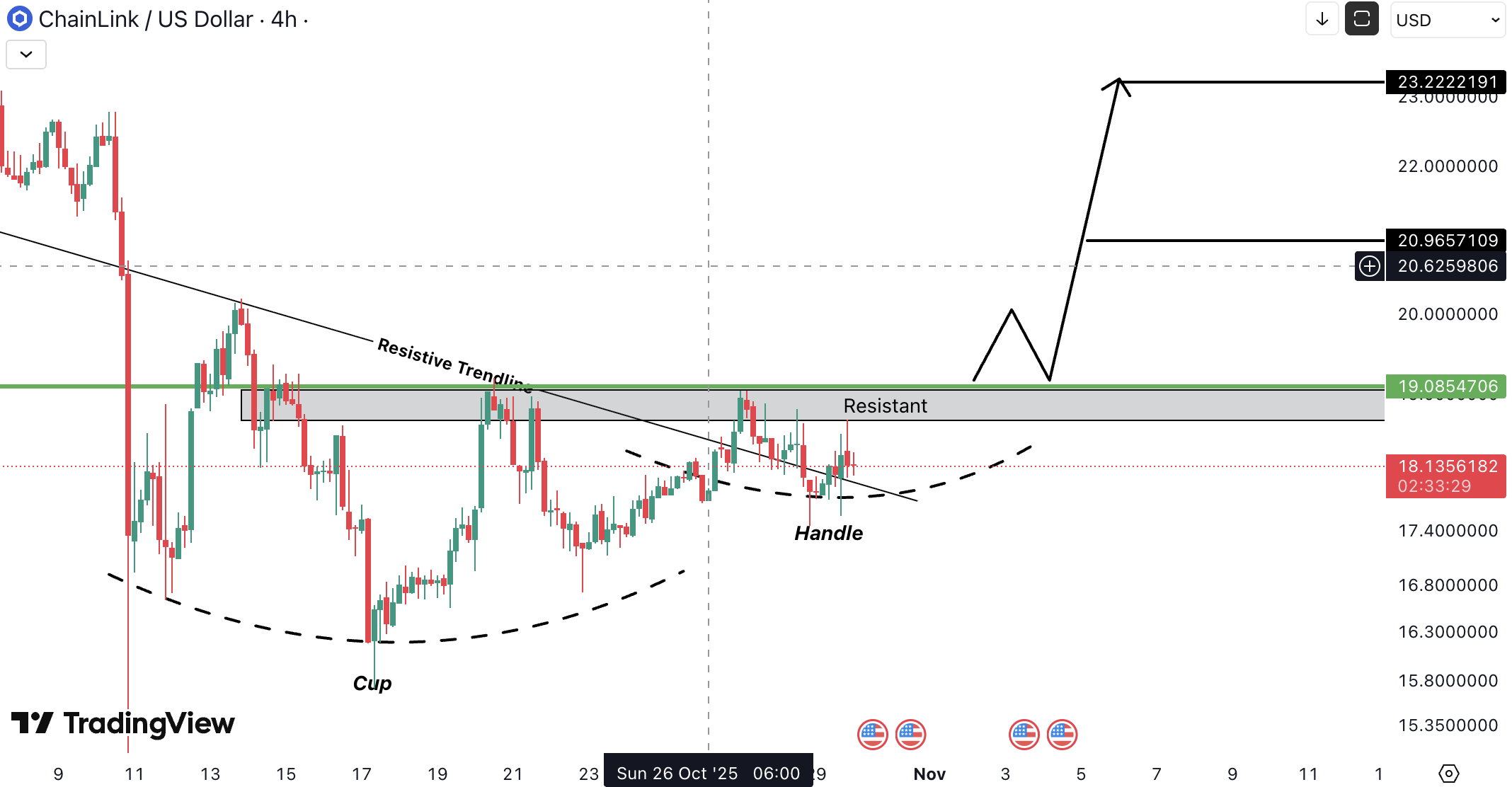 Chainlink (LINK) Analysis