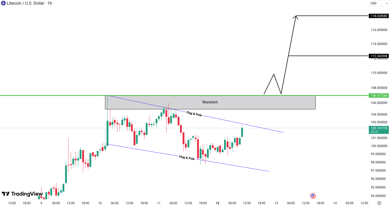 Litecoin (LTC) Analysis