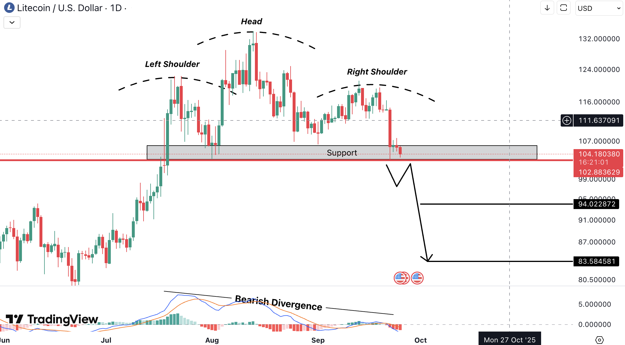 Litecoin (LTC) Analysis