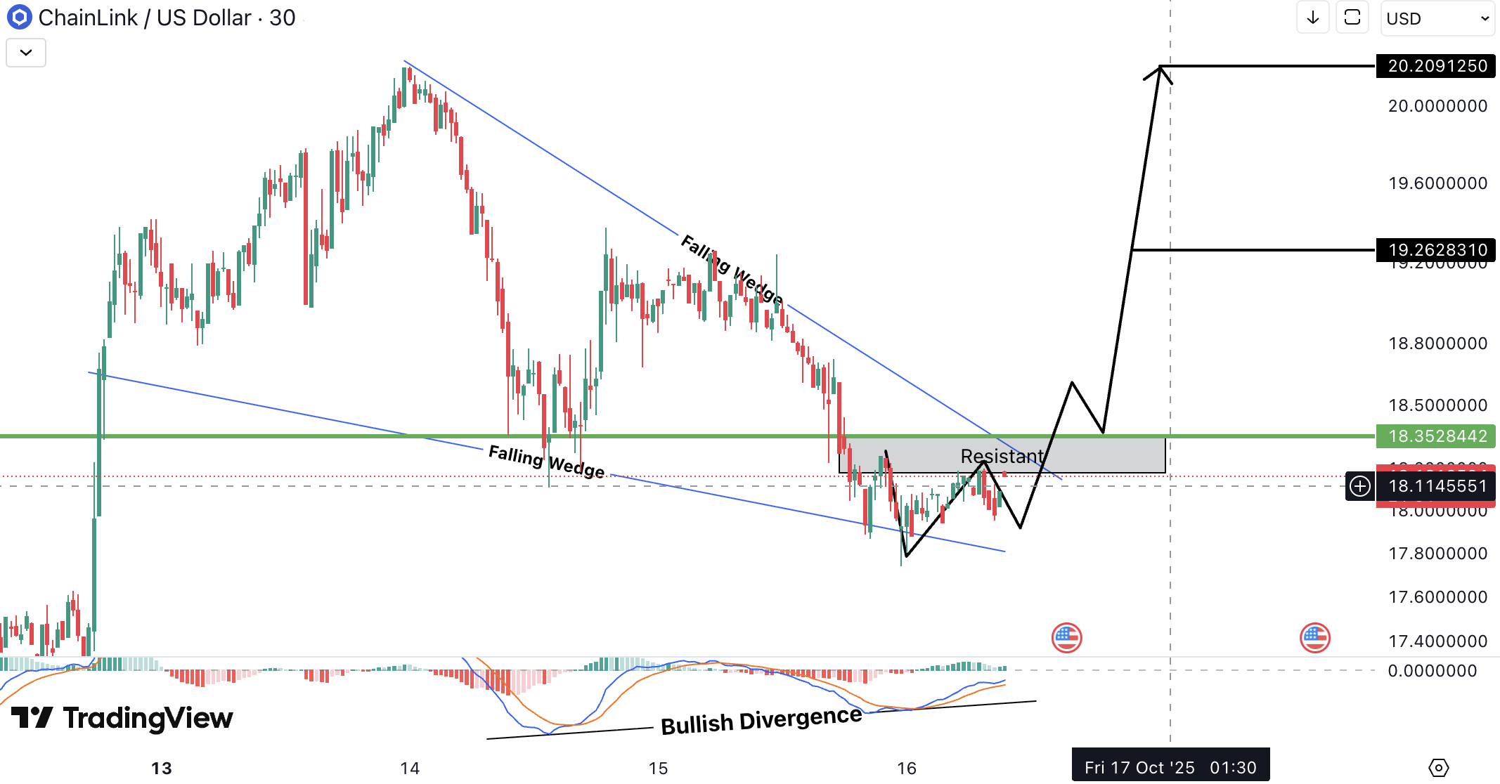 Analiza Chainlink (LINK)