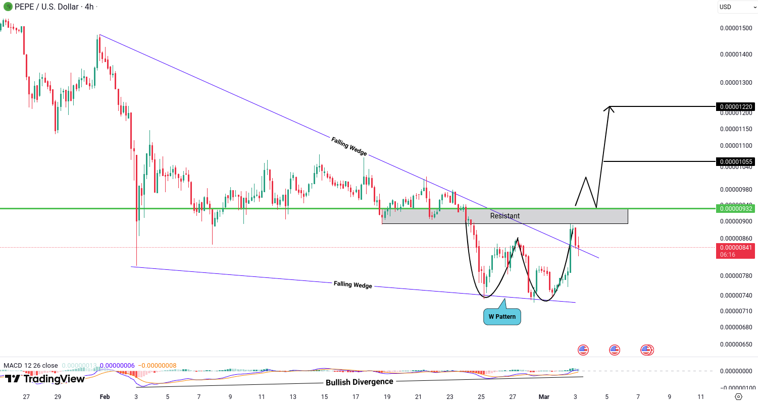 Pepe (PEPE) Analysis