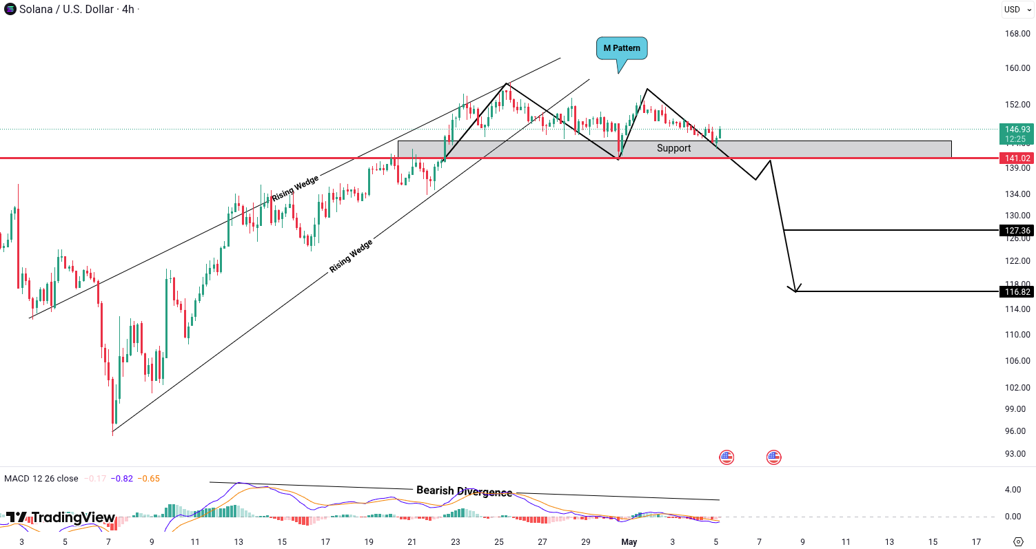 Solana (SOL) Analysis