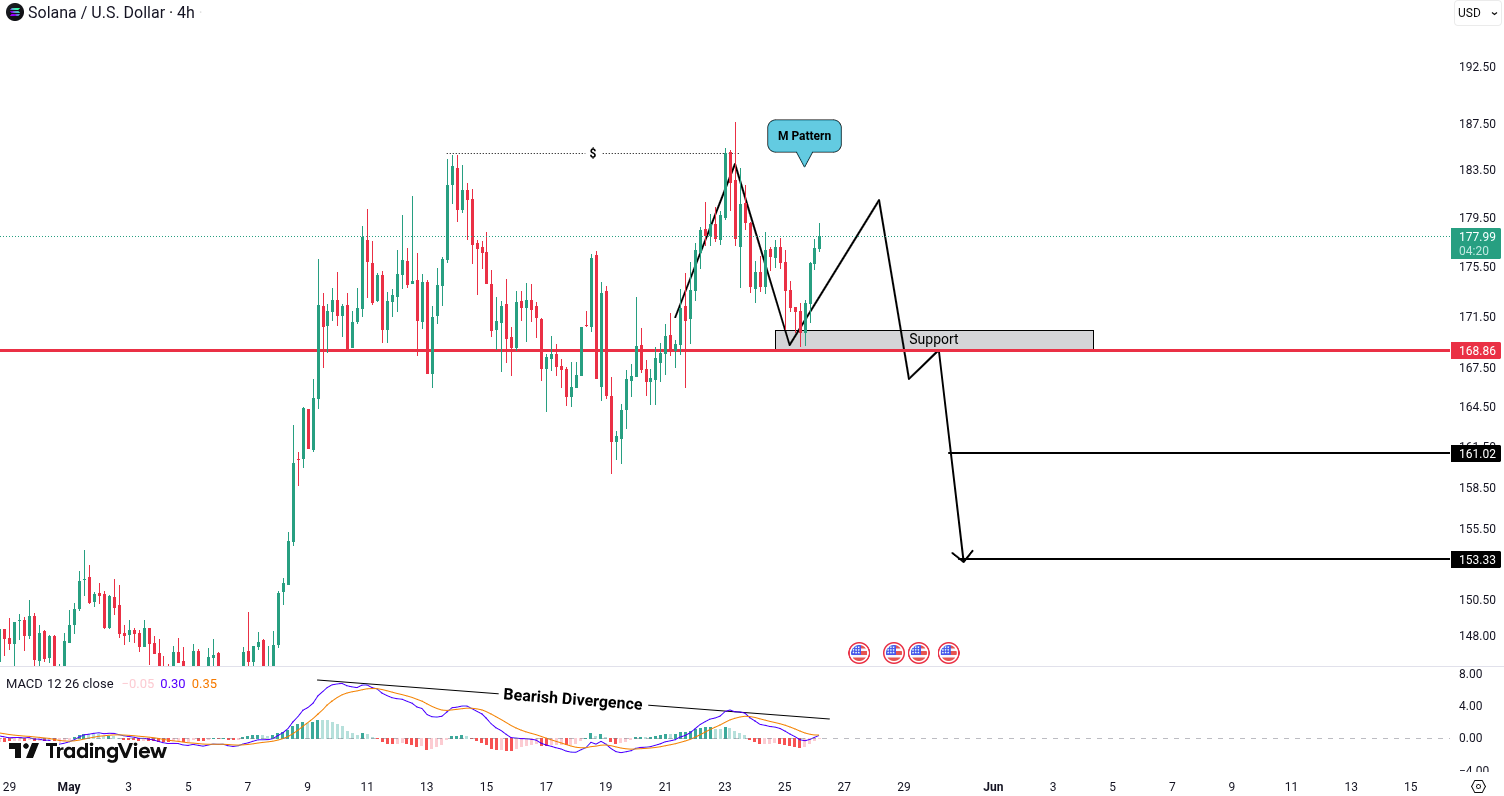 Analiza Solana (SOL)