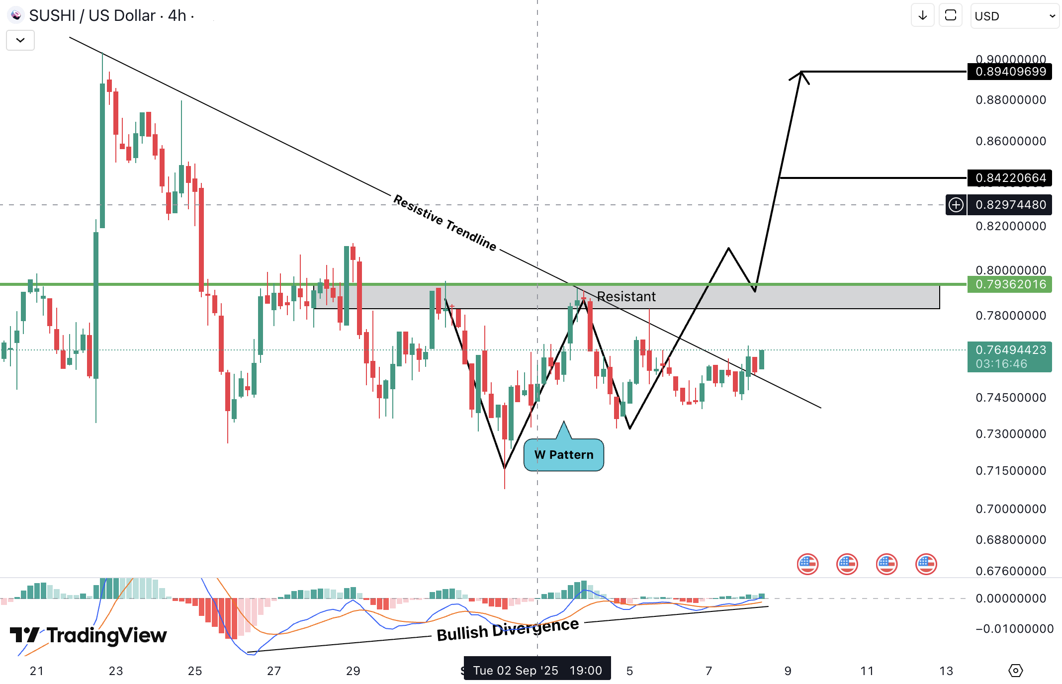 Sushi (SUSHI) Analysis