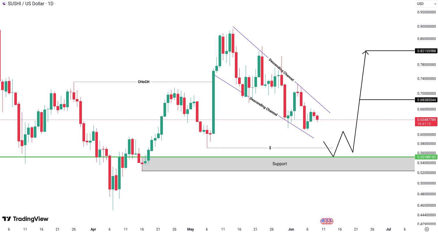SushiSwap (SUSHI) analysis