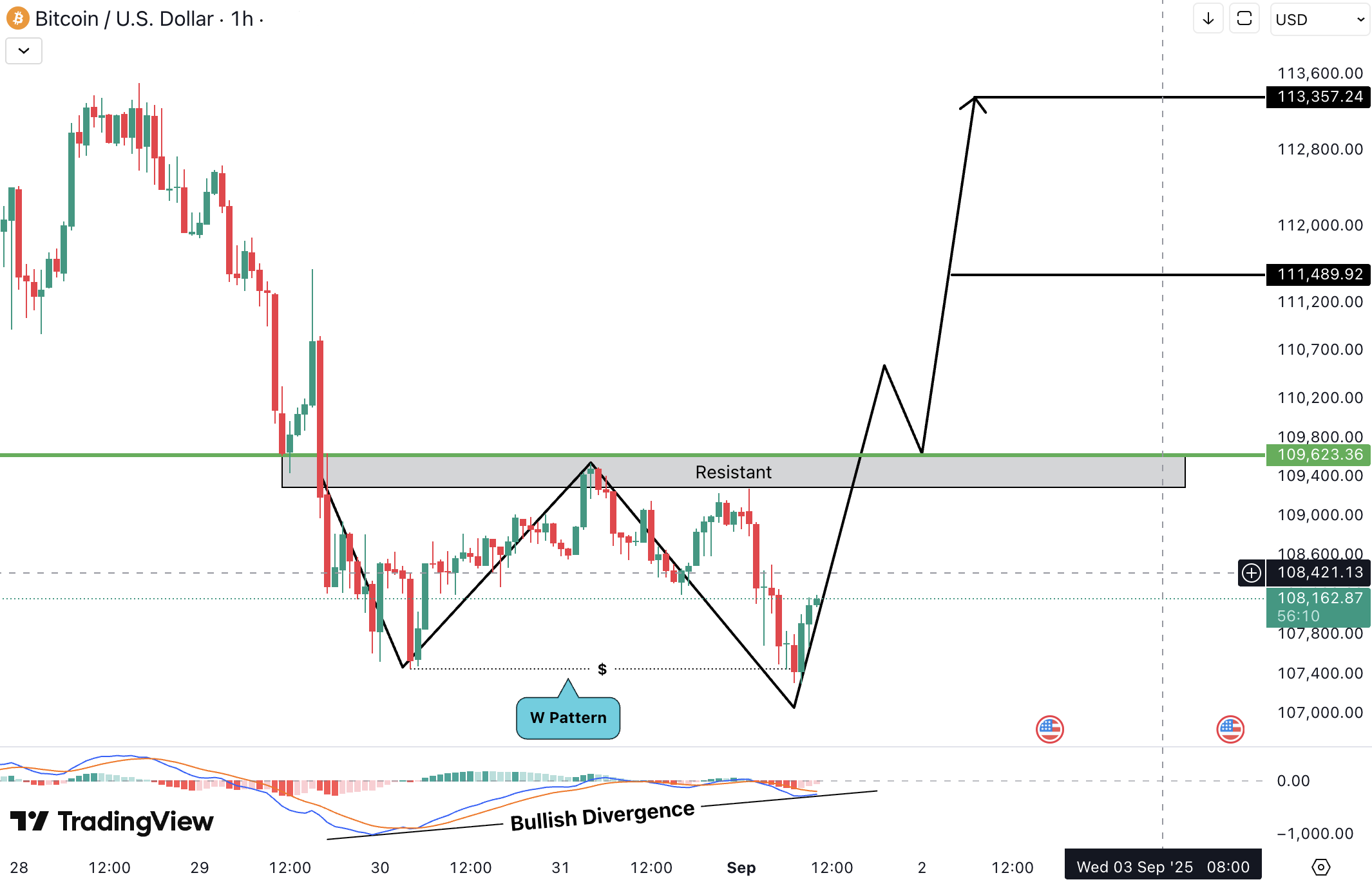 Analiza Bitcoin (BTC)