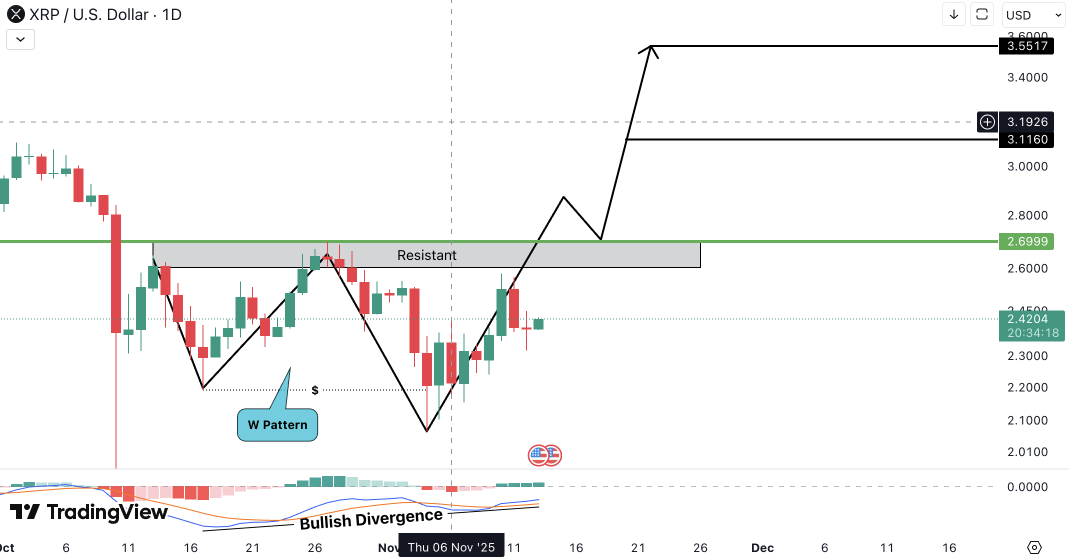Analiza Ripple (XRP)