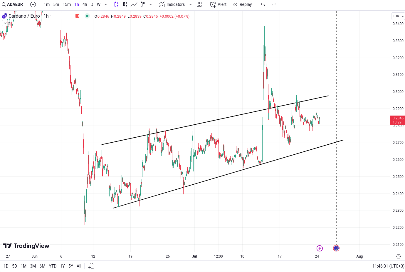 analiza piata Cardano ADA